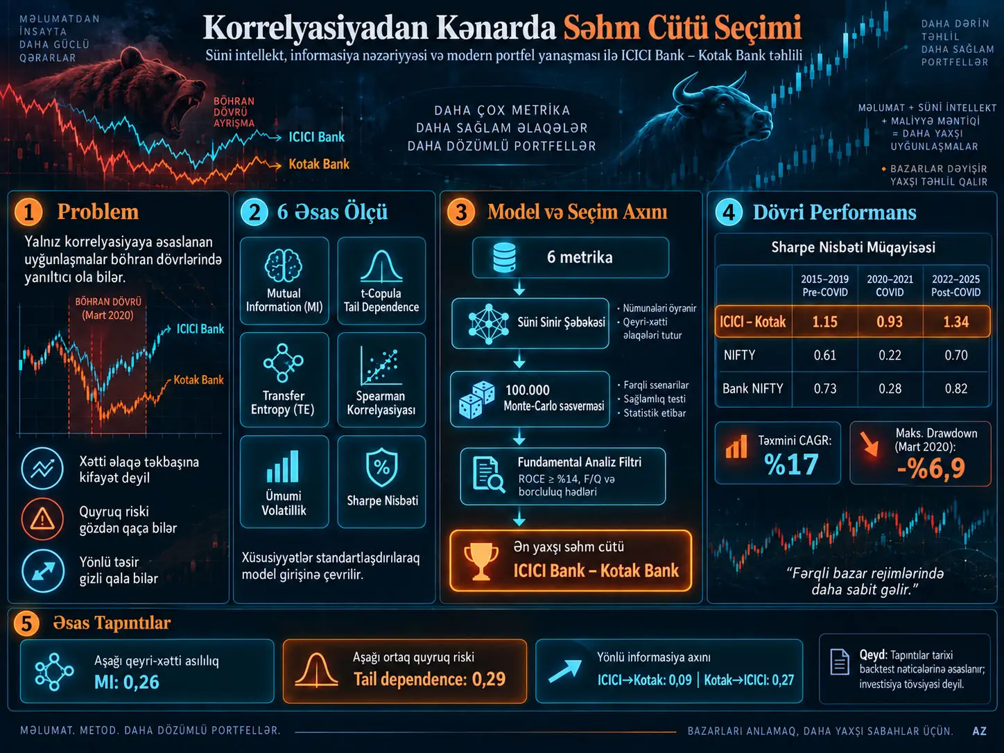 Korrelyasiyadan Kənarda Səhm Cütü Seçimi: Süni İntellekt, İnformasiya Nəzəriyyəsi və Modern Portfel Nəzəriyyəsi ilə ICICI–Kotak Nümunəsi