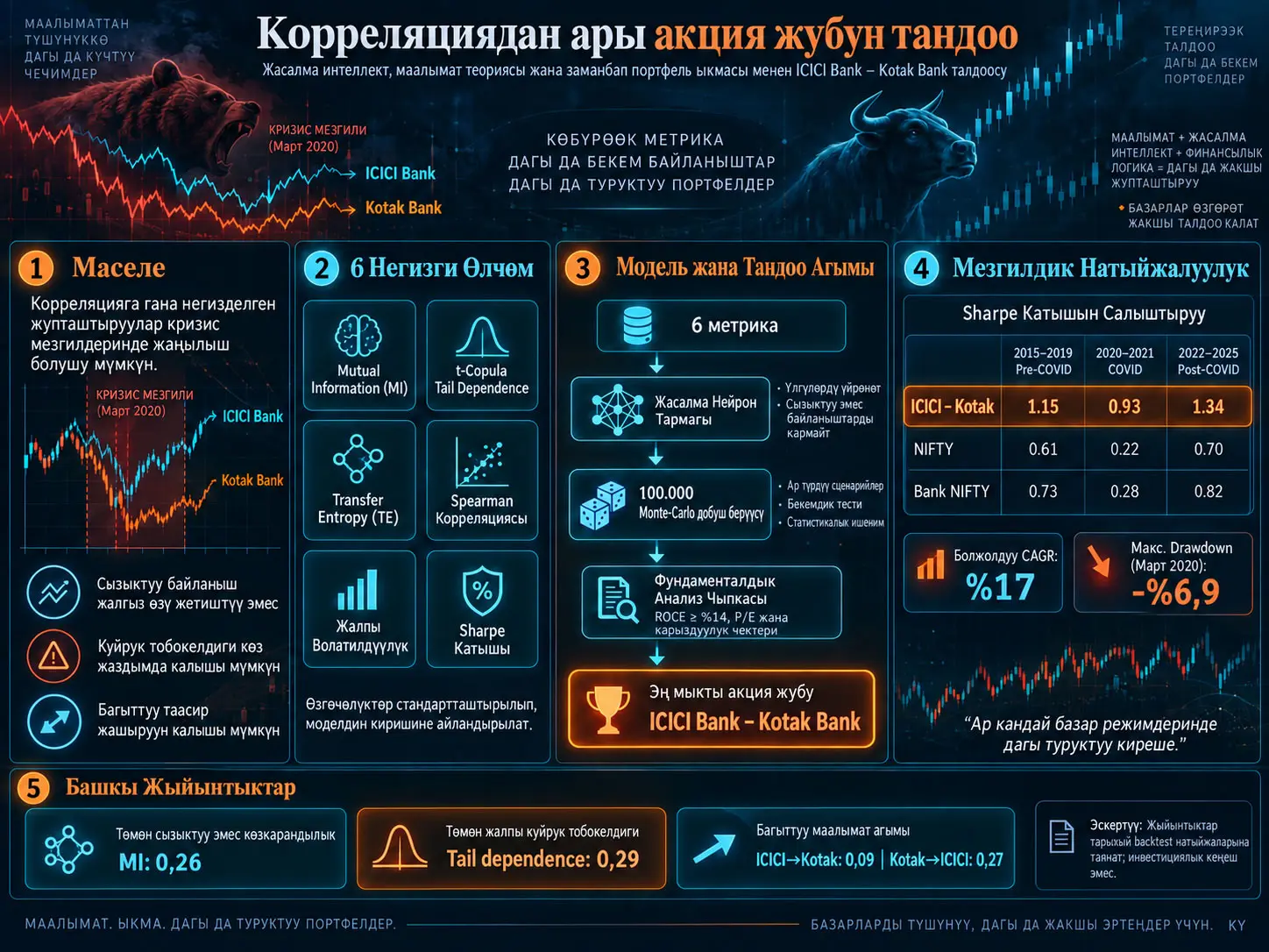 Корреляциядан ары акция жубун тандоо: жасалма интеллект, маалымат теориясы жана заманбап портфель теориясы менен ICICI–Kotak мисалы