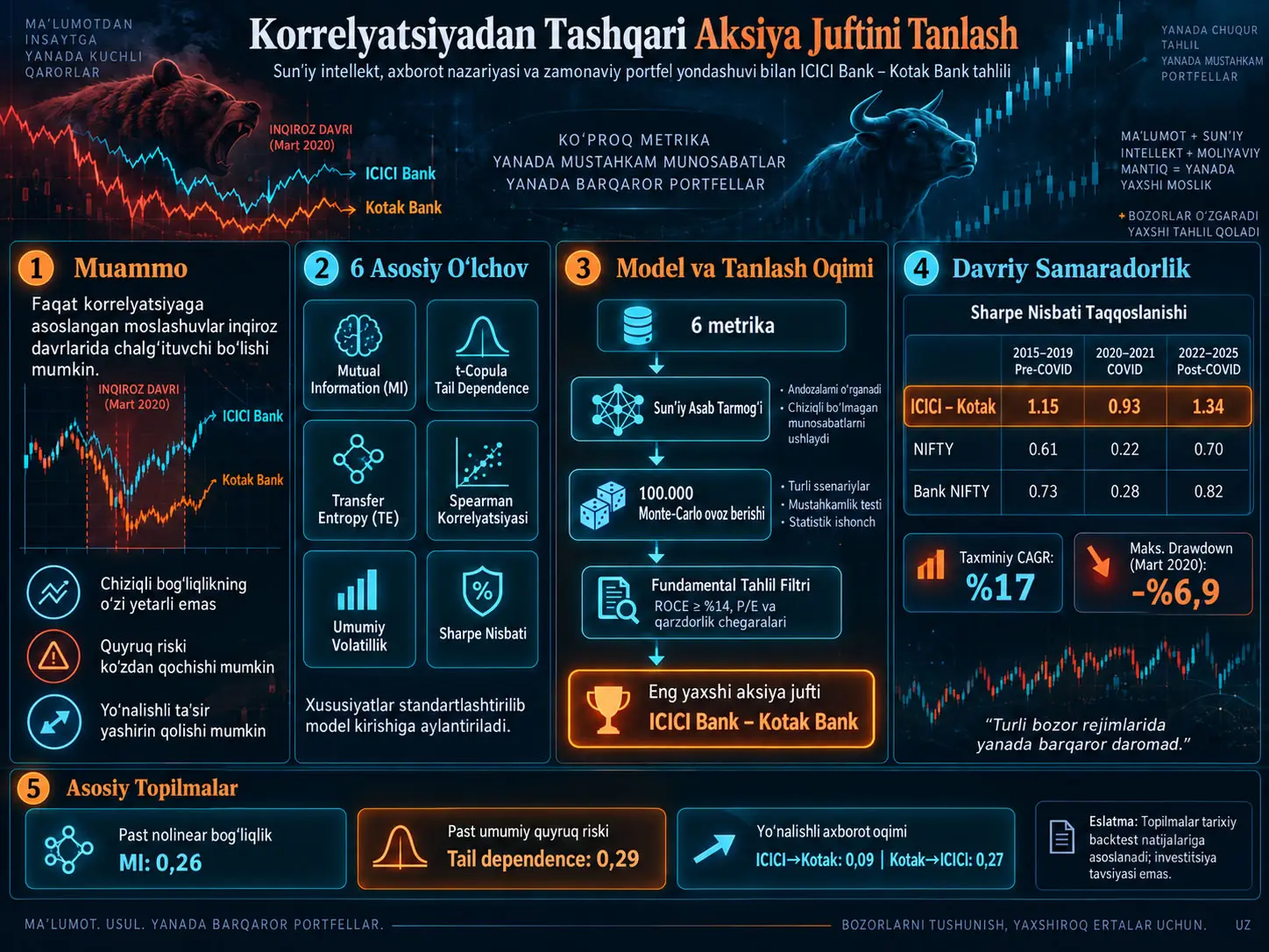 Korrelyatsiyadan Tashqari Aksiya Juftini Tanlash: Sunʼiy Intellekt, Axborot Nazariyasi va Zamonaviy Portfel Nazariyasi Bilan ICICI–Kotak Misoli