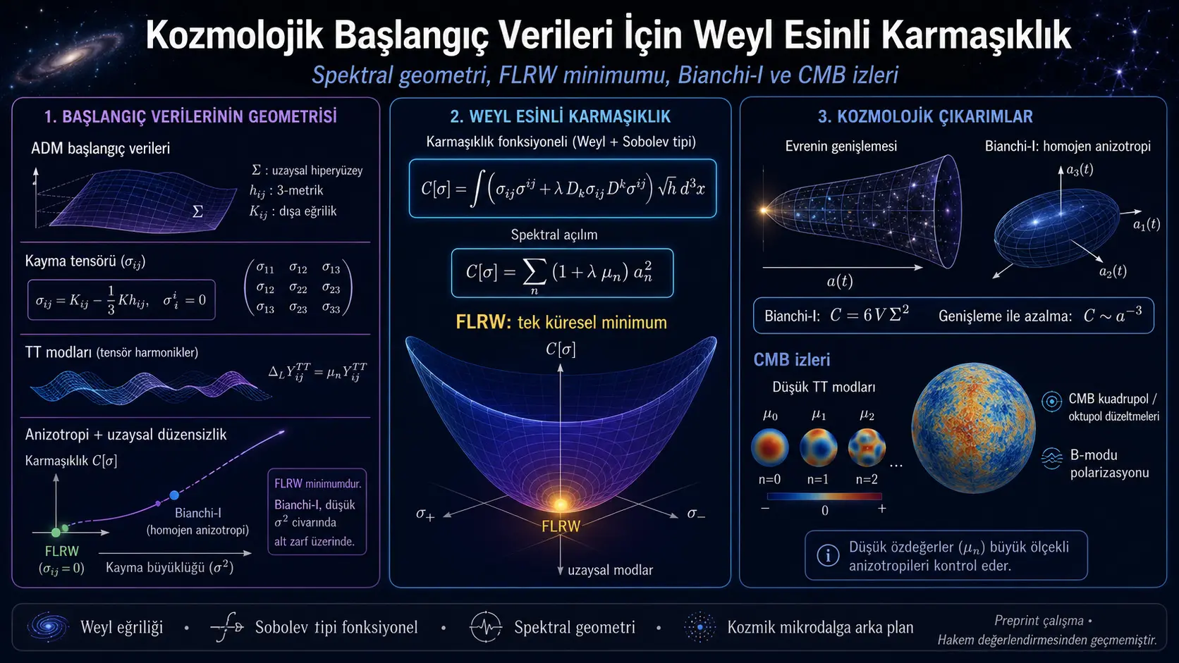 Kosmologik boshlang‘ich ma’lumotlar uchun Veyl ilhomlantirgan murakkablik: Spektral geometriya, Byanki-I evolyutsiyasi va kosmik mikroto‘lqinli fon izlari