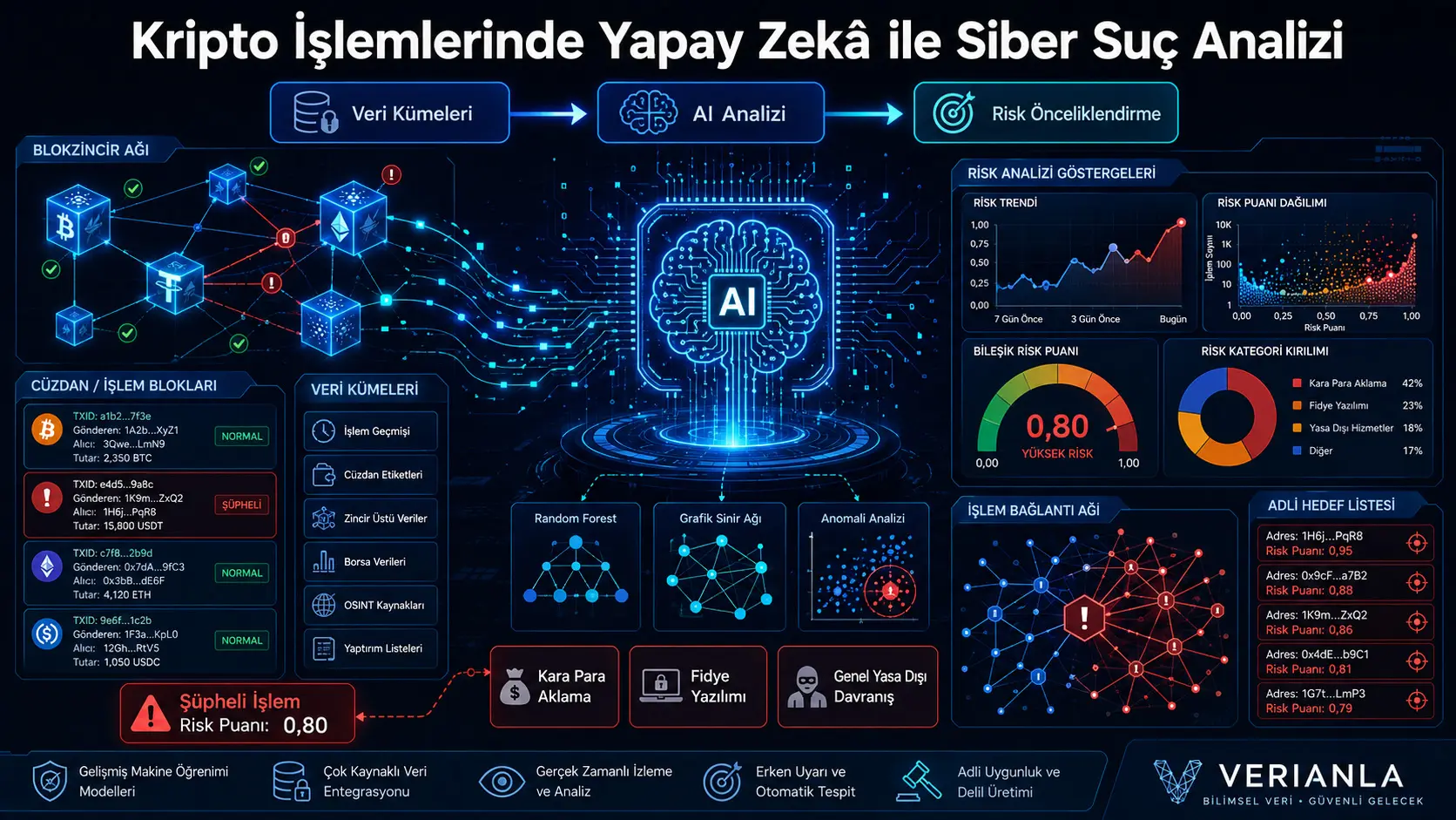 Kriptovalyuta tranzaksiyalarida sun’iy intellekt yordamidagi kriminalistik tahlil va riskni ustuvorlashtirish
