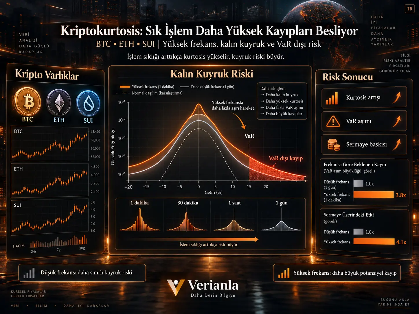 Kriptokurtosis: Sık İşlem Kripto Paralarda Kuyruk Riskini ve VaR'ı Aşan Kayıpları Nasıl Büyütüyor?