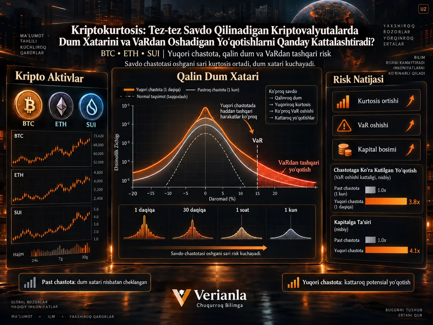Kriptokurtosis: Tez-tez Savdo Qilinadigan Kriptovalyutalarda Dum Xatarini va VaRdan Oshadigan Yoʻqotishlarni Qanday Kattalashtiradi?