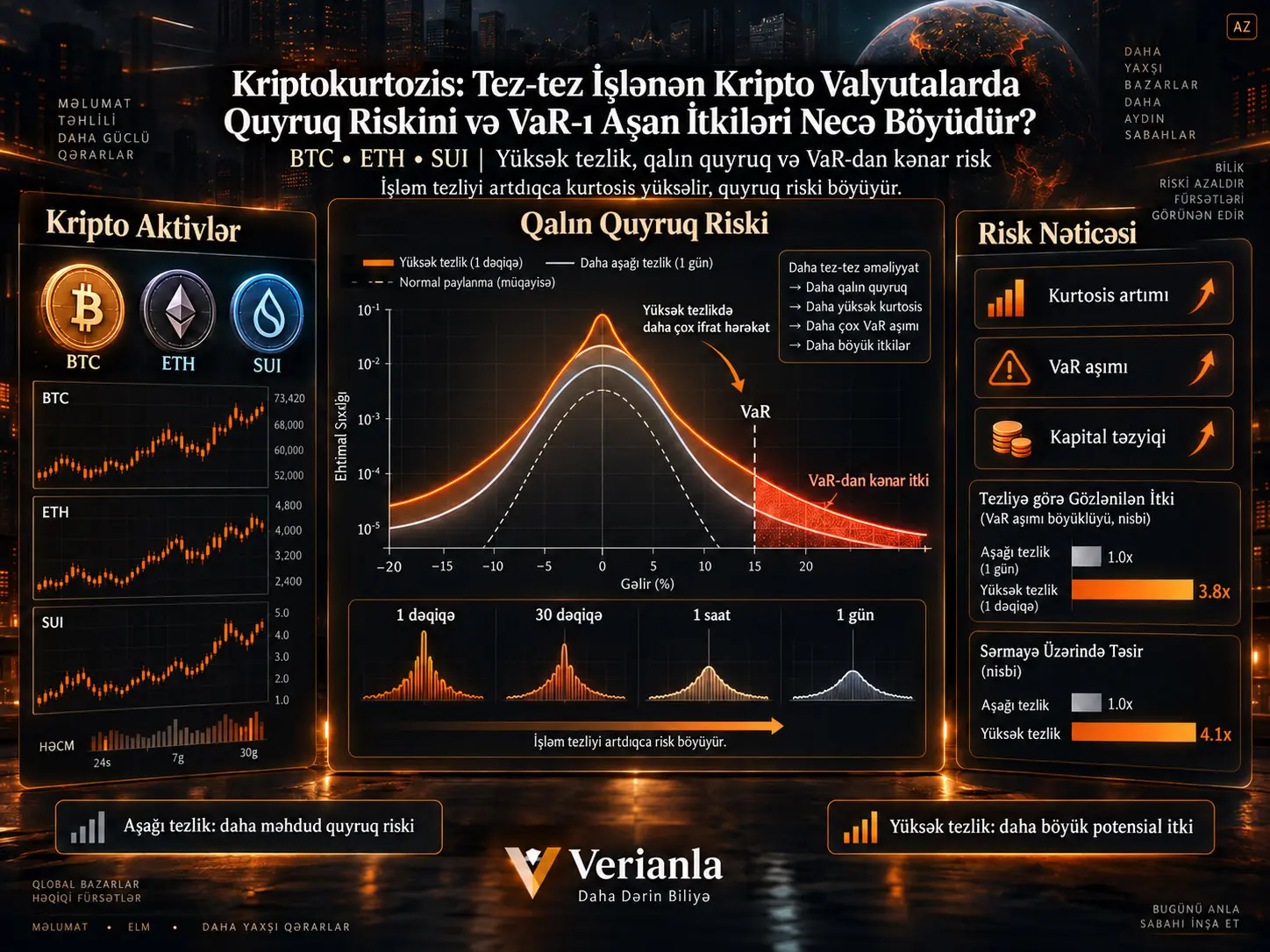 Kriptokurtozis: Tez-tez İşlənən Kripto Valyutalarda Quyruq Riskini və VaR-ı Aşan İtkiləri Necə Böyüdür?