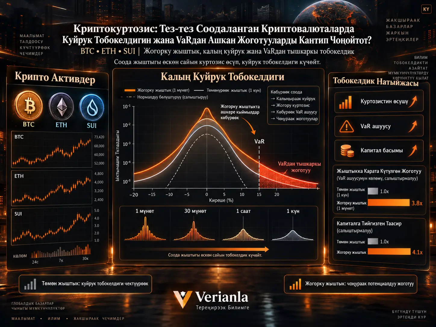 Криптокуртозис: Тез-тез Соодаланган Криптовалюталарда Куйрук Тобокелдигин жана VaRдан Ашкан Жоготууларды Кантип Чоңойтот?