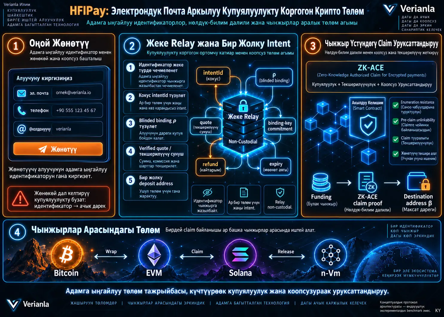 Криптовалютаны Электрондук Почта Дарегине Жөнөтүүгө Болобу? HFIPay Менен Купуялуулукту Сактаган жана Чынжырлар Арасында Иштей Алуучу Төлөм Архитектурасы