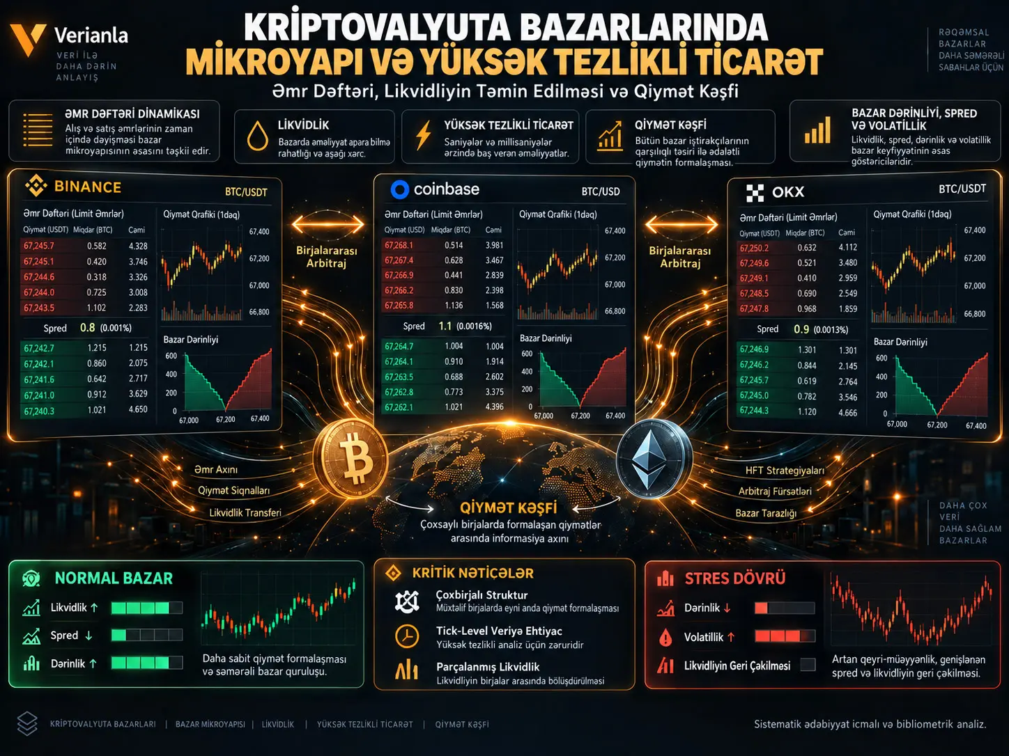 Kriptovalyuta Bazarlarında Mikroyapı və Yüksək Tezlikli Ticarət: Əmr Dəftərindən Likvidliyə və Qiymət Kəşfinə