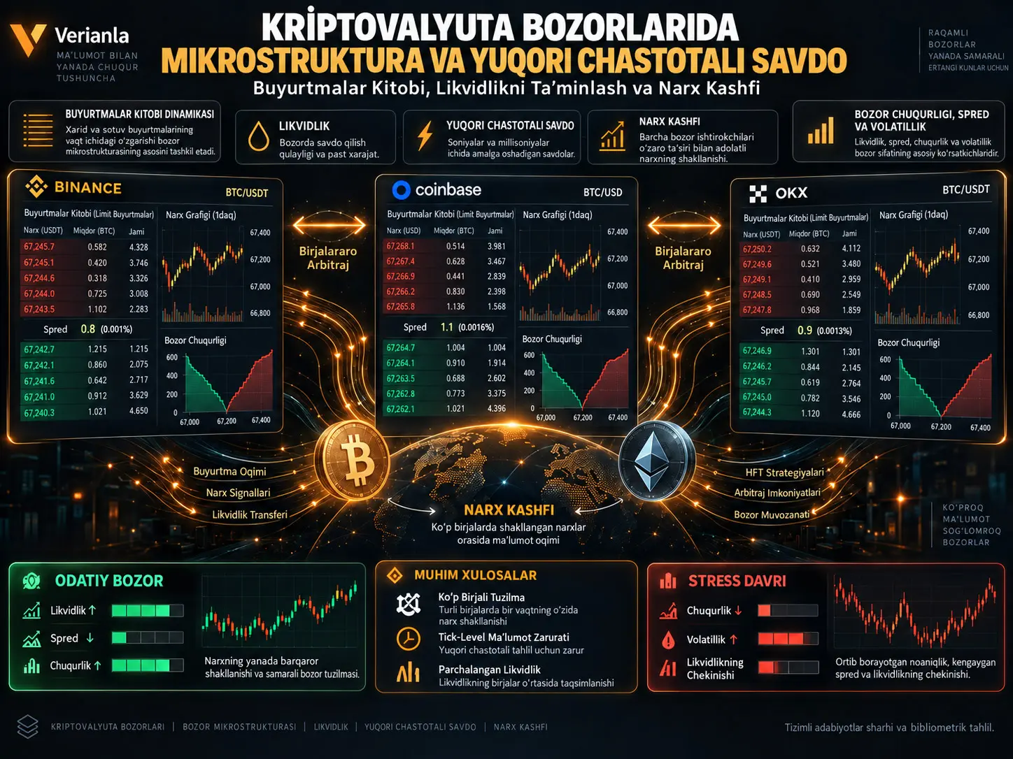 Kriptovalyuta Bozorlarida Mikrostruktura va Yuqori Chastotali Savdo: Buyurtmalar Kitobidan Likvidlik va Narx Kashfigacha