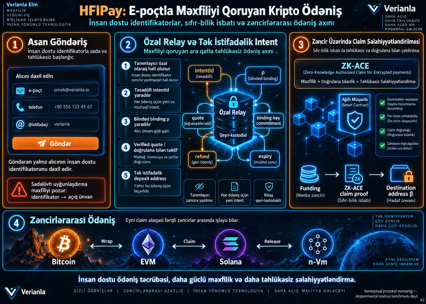 Kriptovalyuta E-poçt Ünvanına Göndərilə bilərmi? HFIPay ilə Məxfiliyi Qoruyan və Zəncirlərarası İşləyə Bilən Ödəniş Arxitekturası
