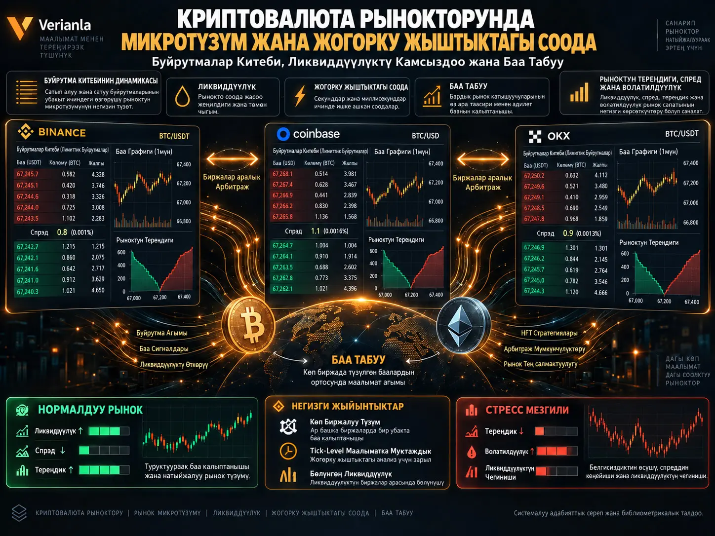 Криптовалюта Рынокторунда Микротүзүм жана Жогорку Жыштыктагы Соода: Буйрутмалар Китебинен Ликвиддүүлүккө жана Баа Табууга Чейин