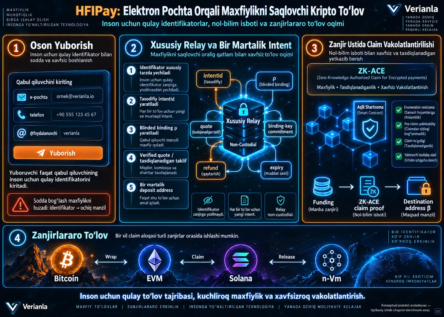 Kriptovalyutani Elektron Pochta Manziliga Yuborish Mumkinmi? HFIPay bilan Maxfiylikni Saqlovchi va Zanjirlararo Ishlaydigan Toʻlov Arxitekturasi