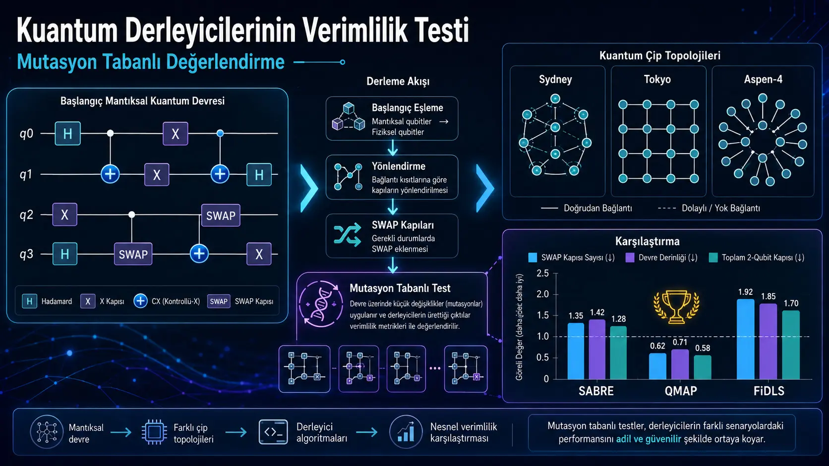 Kvant kompilyatorlarining samaradorligini mutatsiyaga asoslangan testlar bilan o‘lchash