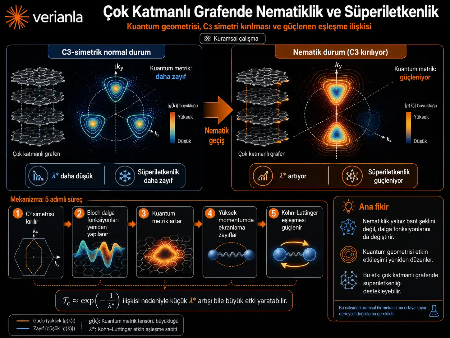 Kvant Geometriyasi Orqali Koʻp Qatlamli Grafenda Oʻta Oʻtkazuvchanlikning Nematik Kuchayishi