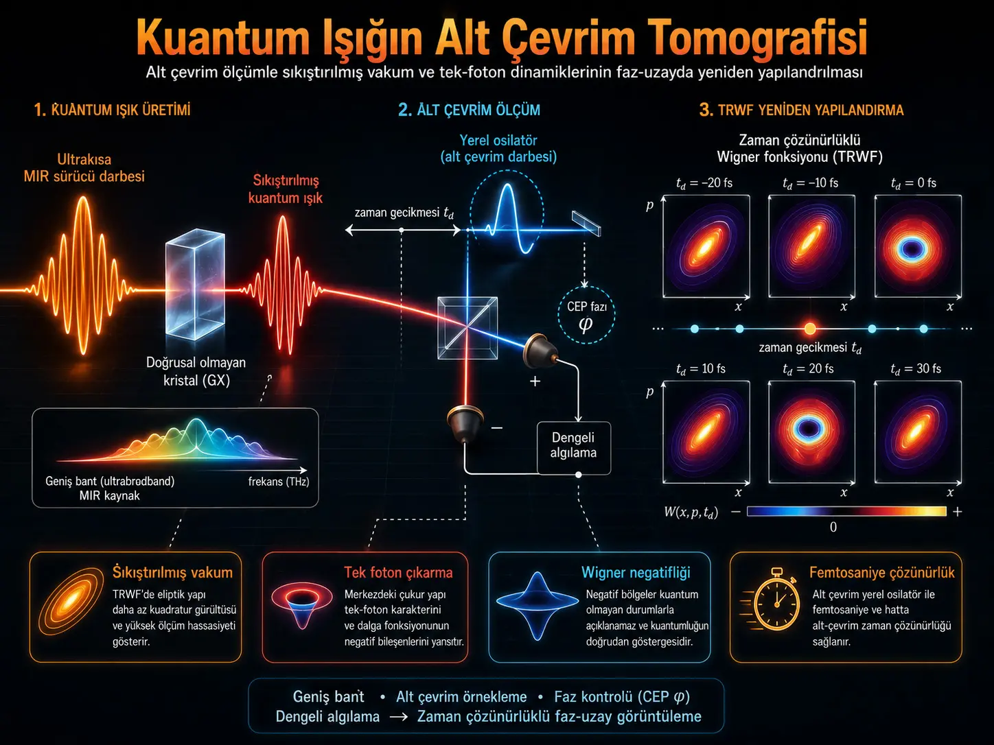 Kvant Yorugʻligining Sub-Sikl Tomografiyasi