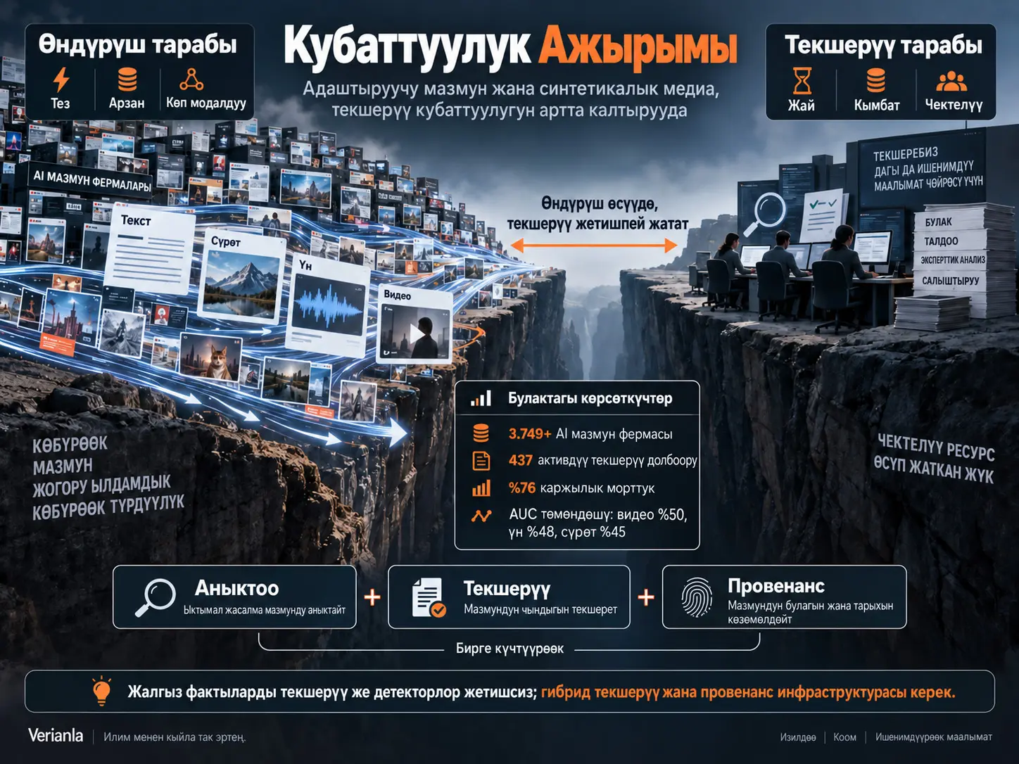 Кубаттуулук Ажырымы: Адаштыруучу Мазмун, Синтетикалык Медиа жана Фактыларды Текшерүү менен Автоматтык Аныктоонун Чектери