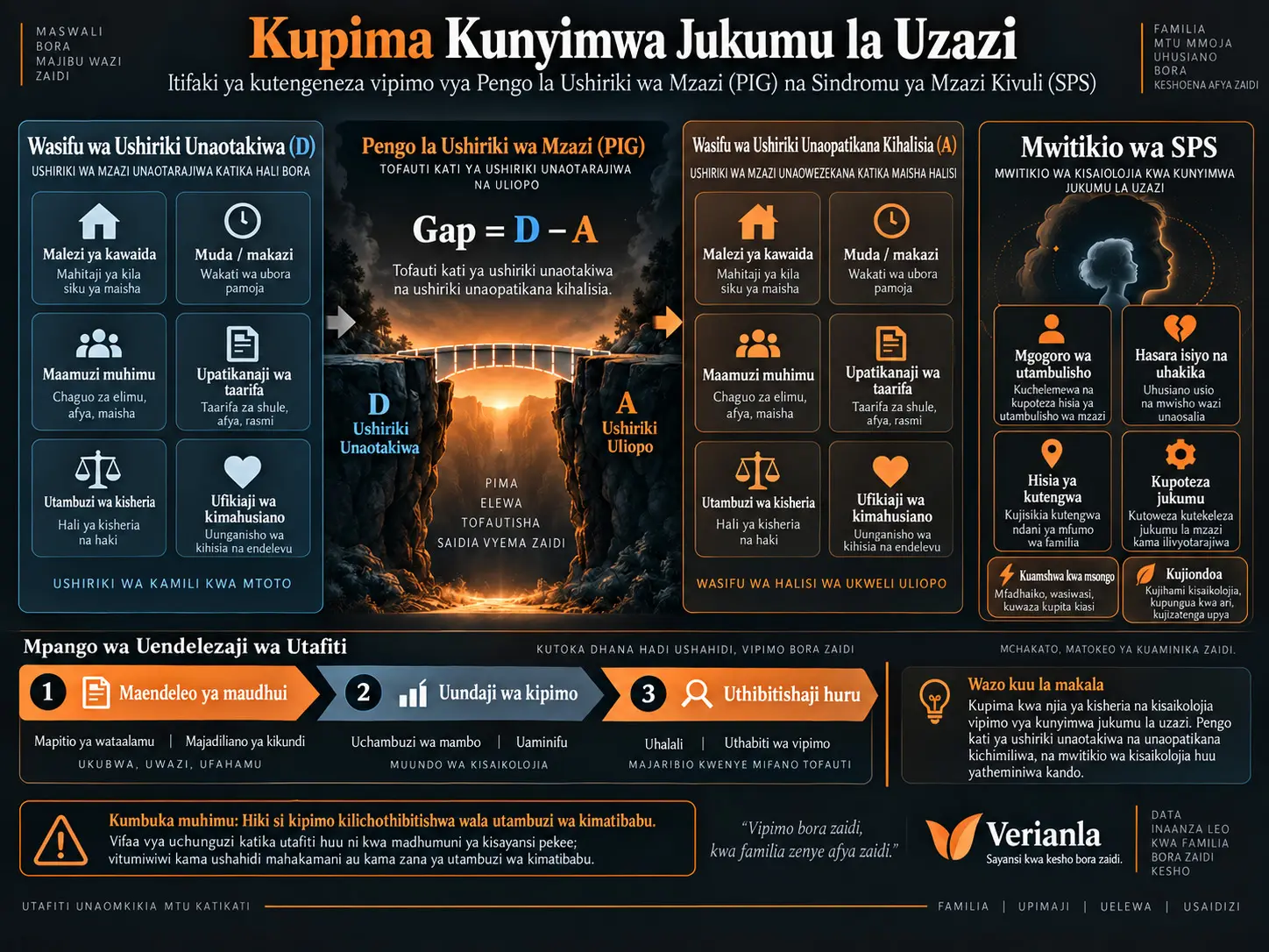 Kupima Kunyimwa Jukumu la Uzazi: Itifaki ya Kutengeneza Vipimo vya Pengo la Ushiriki wa Mzazi na Sindromu ya Mzazi Kivuli