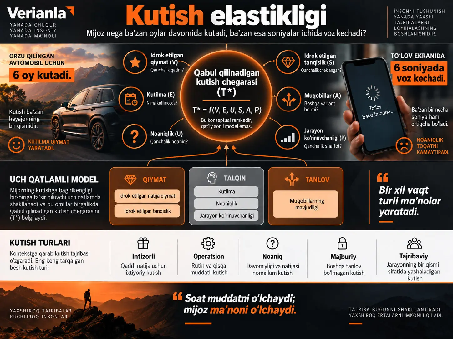 Kutish elastikligi: Mijozlar ayrim narsalarni oylar davomida kutib, nega boshqalaridan bir necha soniya ichida voz kechadi?