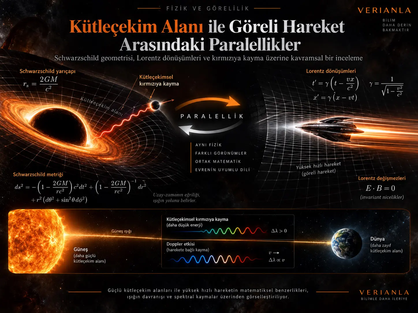 Kütleçekim Alanındaki Konum ile Göreli Hareket Arasındaki Paralellikler: Schwarzschild Geometrisi, Lorentz Dönüşümleri ve Güneş Işığının Kırmızıya Kayması