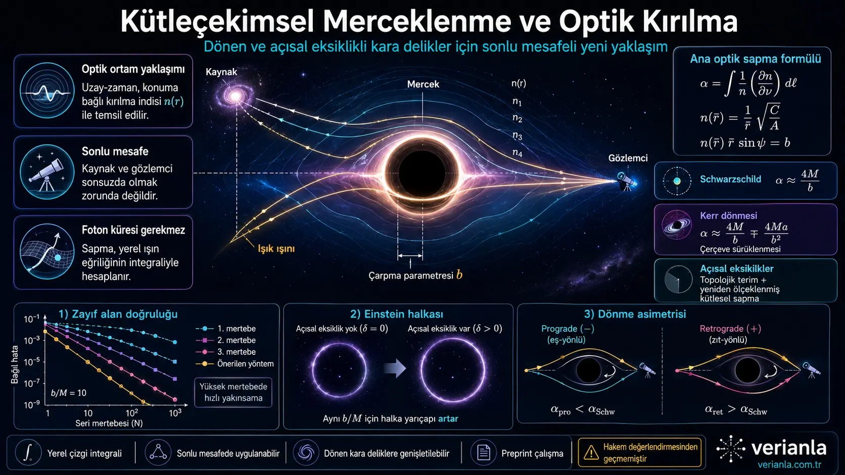 Gravitatsion linzalanishni optik sinish sifatida hisoblash: aylanuvchi va burchak tanqisligiga ega qora tuynuklar uchun yangi usul