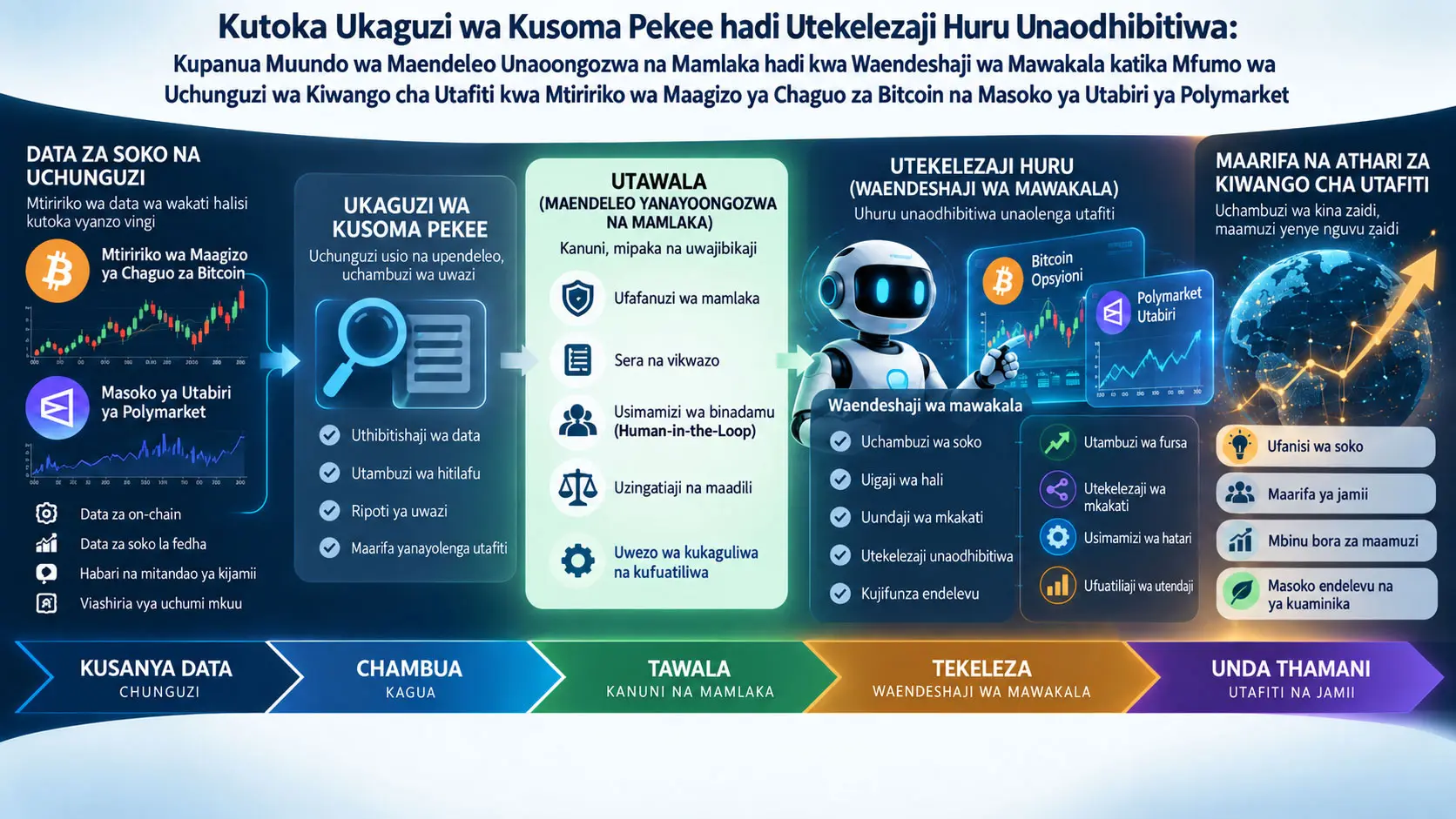 Kutoka Ukaguzi wa Kusoma Pekee hadi Utekelezaji Huru Unaodhibitiwa