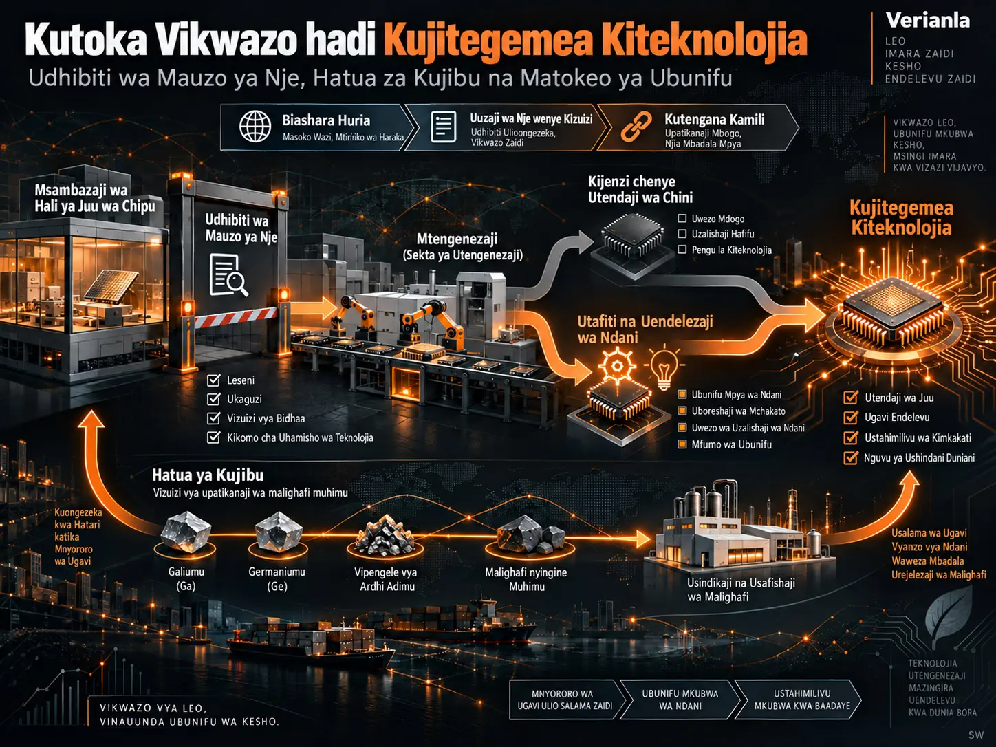 Kutoka Vikwazo hadi Kujitegemea Kiteknolojia: Udhibiti wa Mauzo ya Nje, Hatua za Kujibu na Matokeo ya Ubunifu