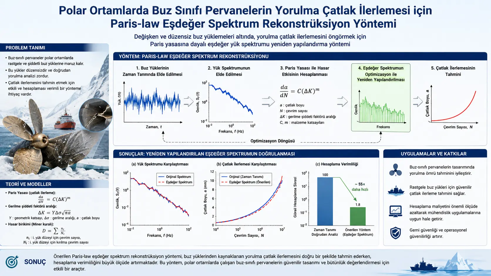 Kutup Koşullarındaki Buz Sınıfı Pervanelerde Yorulma Çatlağı İlerlemesi İçin Paris Yasası Eşdeğer Gerilme Spektrumu Yöntemi