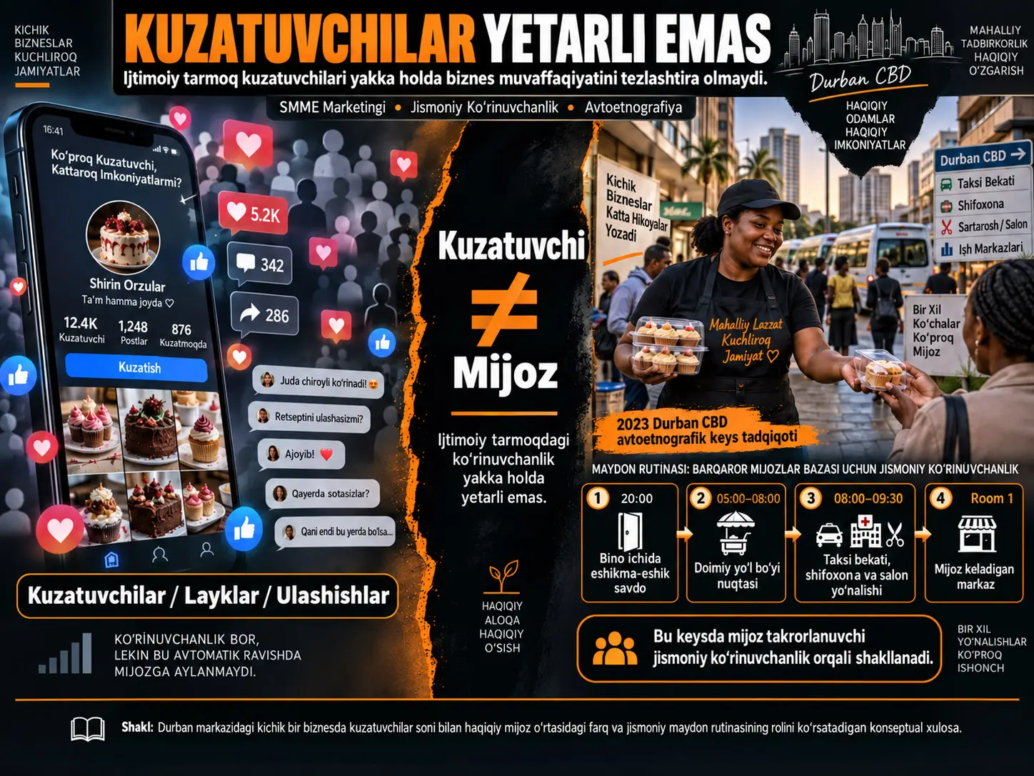 Kuzatuvchilar Yetarli Emas: Ijtimoiy Tarmoq Kuzatuvchilari Soni Nega Yakka O‘zi Biznes Muvaffaqiyatini Tezlashtirishga Yetmasligi Mumkin? Durbanning Bir SMMEsi Misolida Avtoetnografik Tahlil