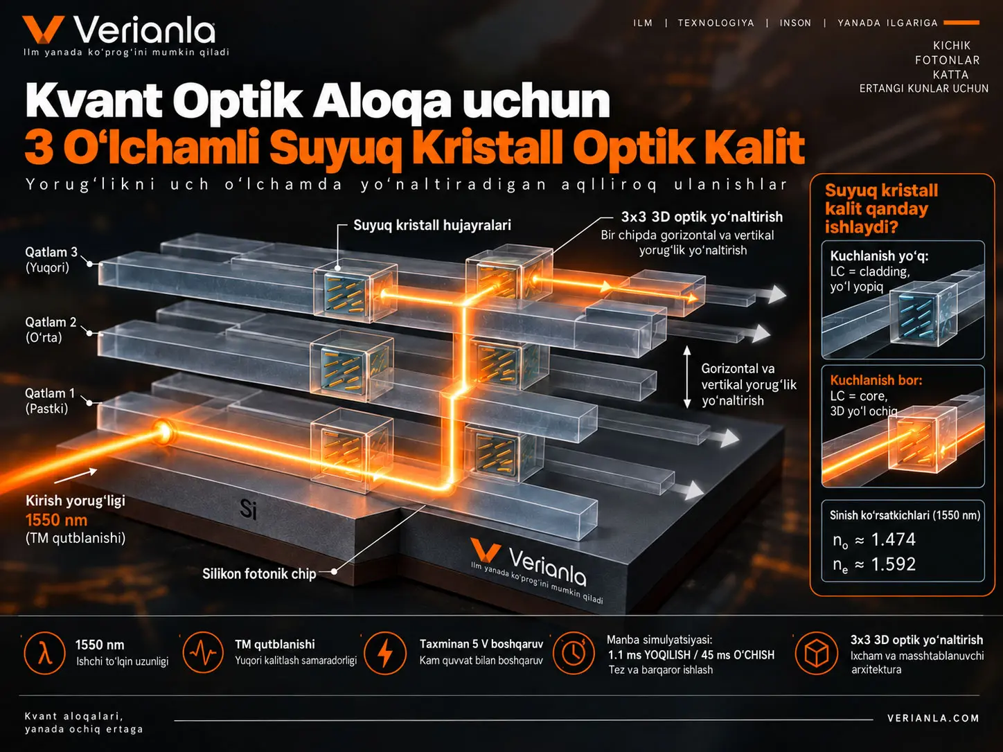 Kvant Optik Aloqa uchun Uch O‘lchamli Suyuq Kristall Optik Kalit