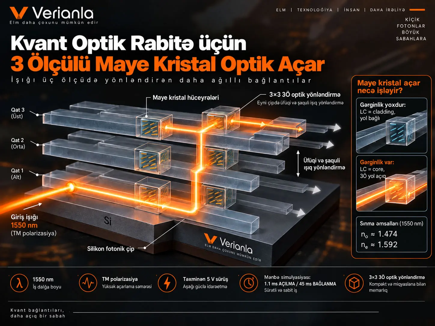 Kvant Optik Rabitə üçün Üçölçülü Maye Kristal Optik Açar
