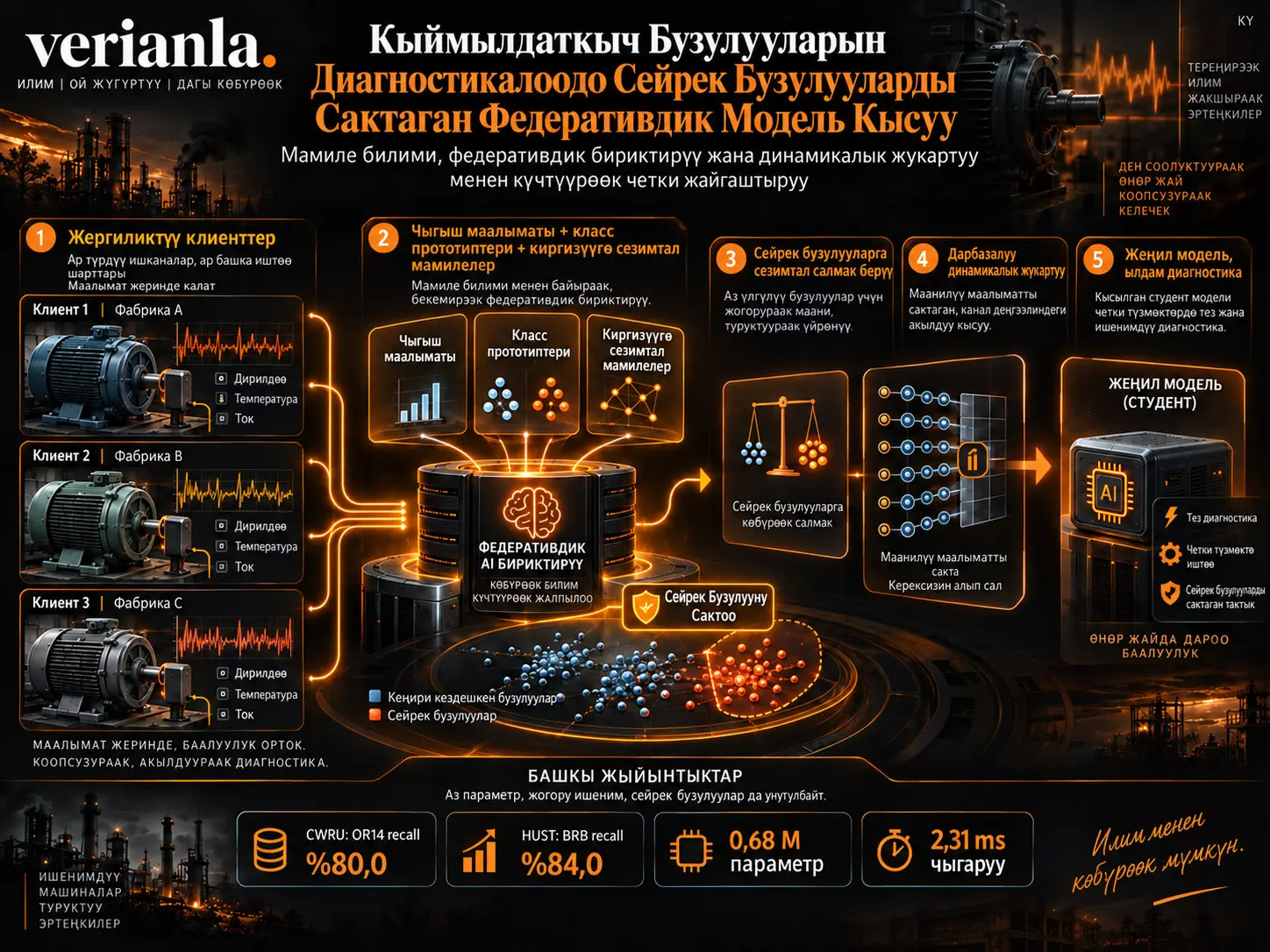 Кыймылдаткыч Бузулууларын Диагностикалоодо Сейрек Бузулууларды Сактоо Үчүн Мамиле Билими Жетектеген Федеративдик Модель Кысуу