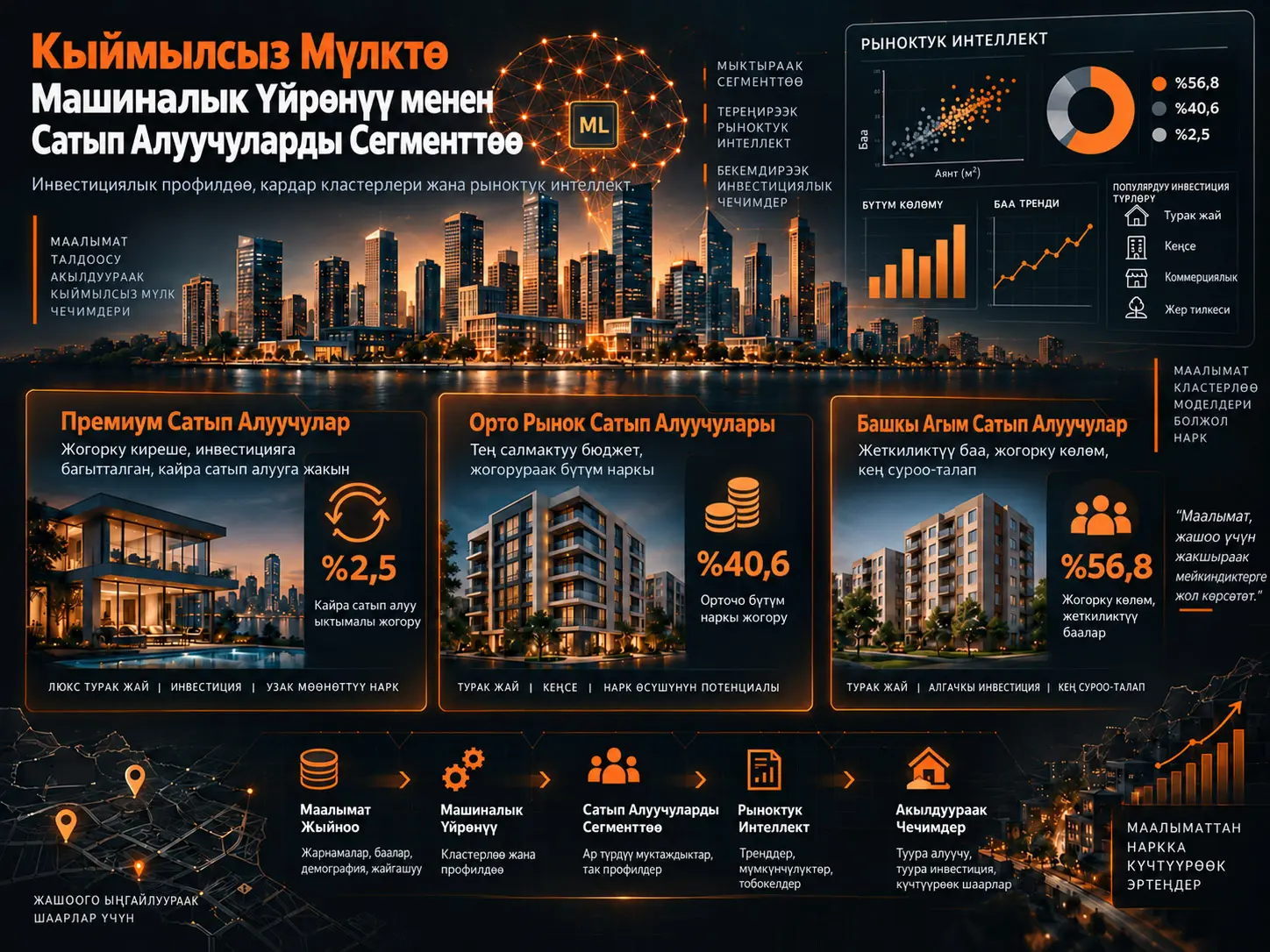 Кыймылсыз Мүлк Рыногунун Интеллекти үчүн Машиналык Үйрөнүүгө Негизделген Сатып Алуучуларды Сегменттөө жана Инвестициялык Профилдөө