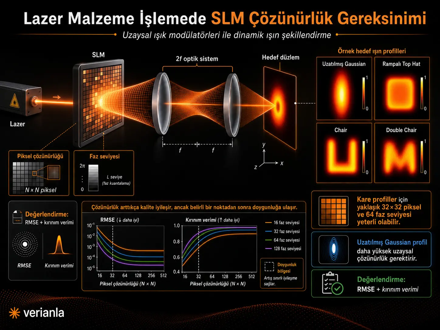 Lazer materiallariga ishlov berishda nur shakllantirish uchun fazoviy yorugʻlik modulyatorlarining aniqlik talablariga amaliyotga yoʻnaltirilgan tadqiqot