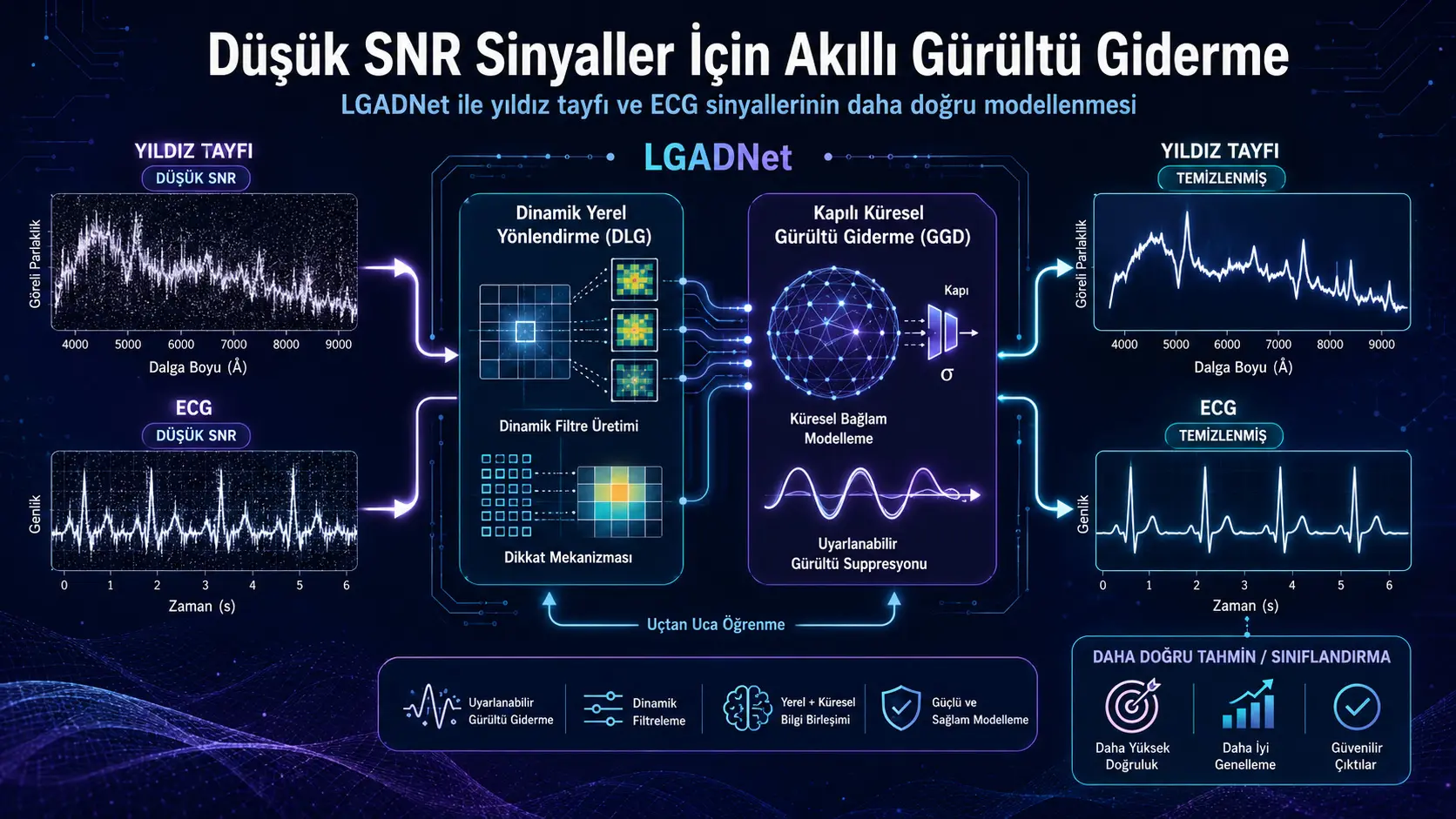 LGADNet: Past signal-shovqin nisbatli ketma-ketlik signallari uchun lokal yo‘naltirilgan moslashuvchan shovqinsizlantirish neyron tarmog‘i