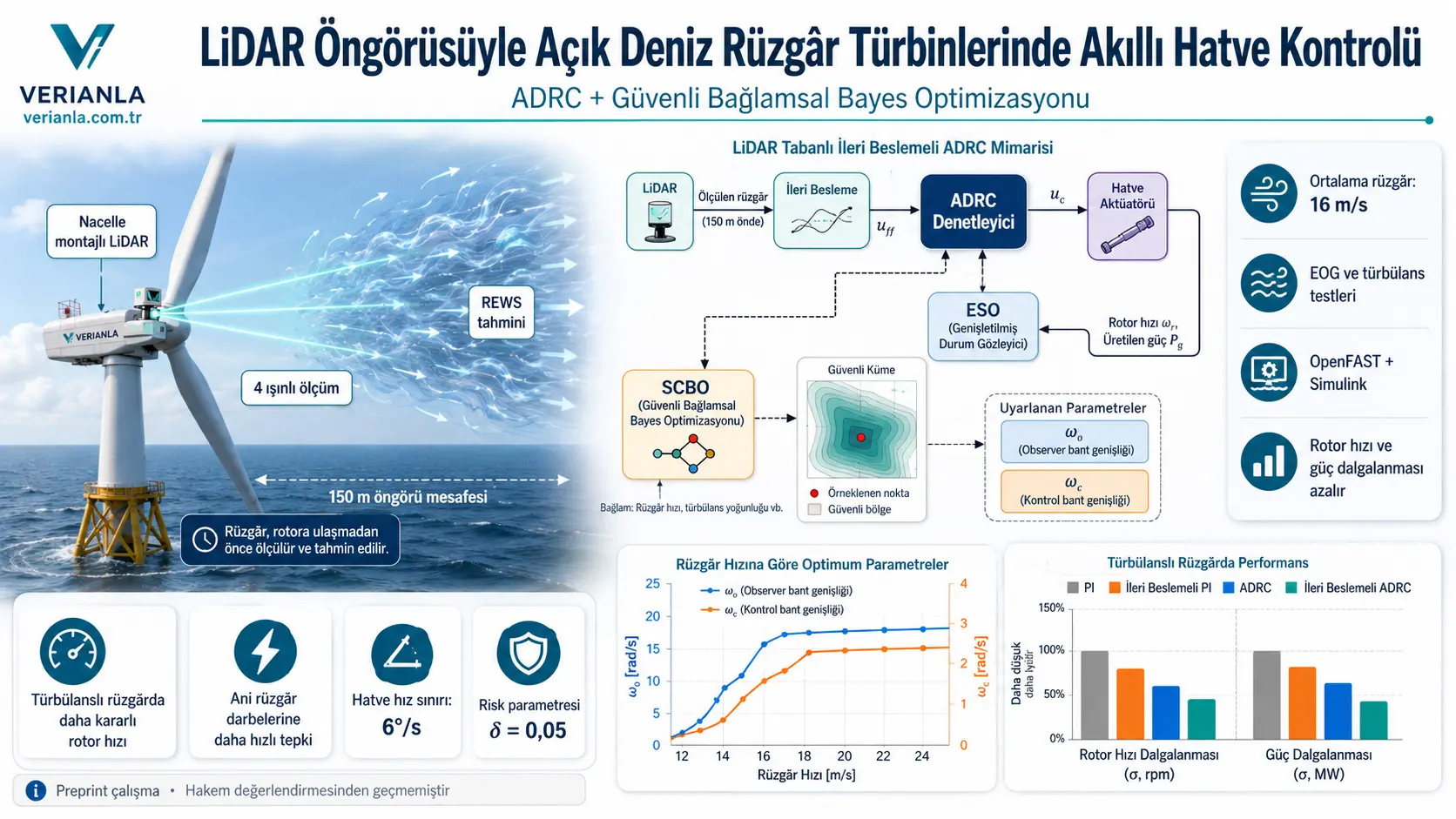 LiDAR Öngörüsü ve Güvenli Bayes Optimizasyonuyla Açık Deniz Rüzgâr Türbinlerinde Daha Kararlı Hatve Kontrolü