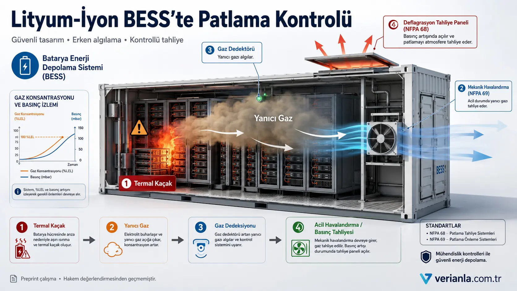 Lityum İyon Batarya Enerji Depolama Sistemlerinde Patlama Kontrolü: UL 9540A, NFPA 68 ve NFPA 69 Verileri Tasarımı Nasıl Etkiliyor?
