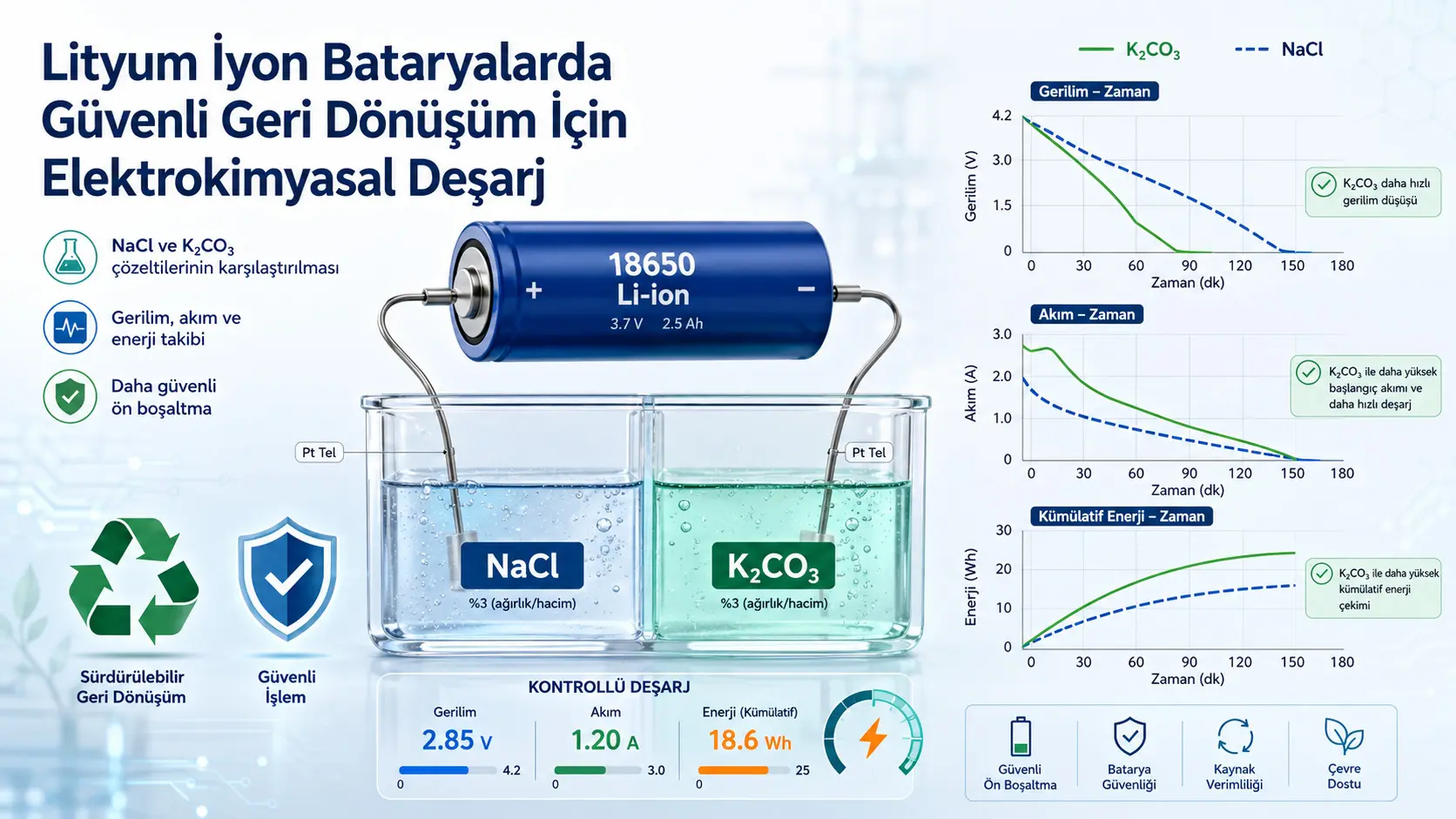Lityum İyon Bataryalar Geri Dönüşümden Önce Nasıl Güvenle Boşaltılabilir?