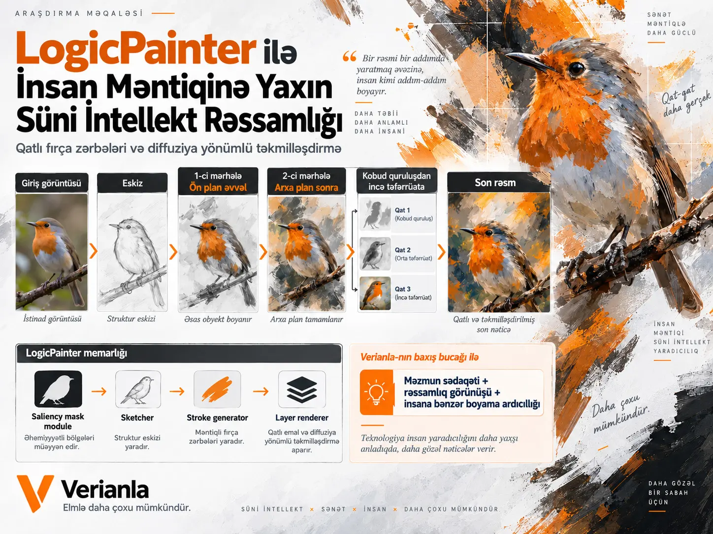 LogicPainter: İnsan Məntiqinə Əsaslanan Süni İntellekt Rəssamlığında Qatlı Fırça Zərbəsi Emalı və Diffuziya Yönümlü Təkmilləşdirmə