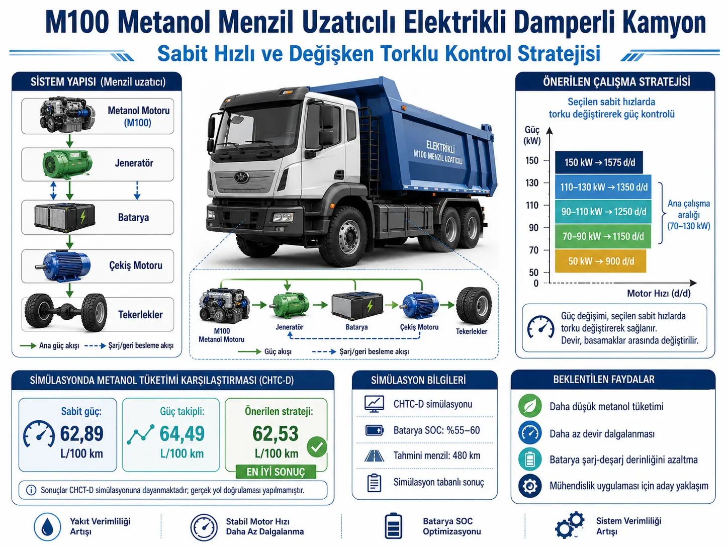 M100 Metanol Menzil Uzatıcılı Elektrikli Damperli Kamyonlar İçin Sabit Hızlı ve Değişken Torklu Kontrol Stratejisi