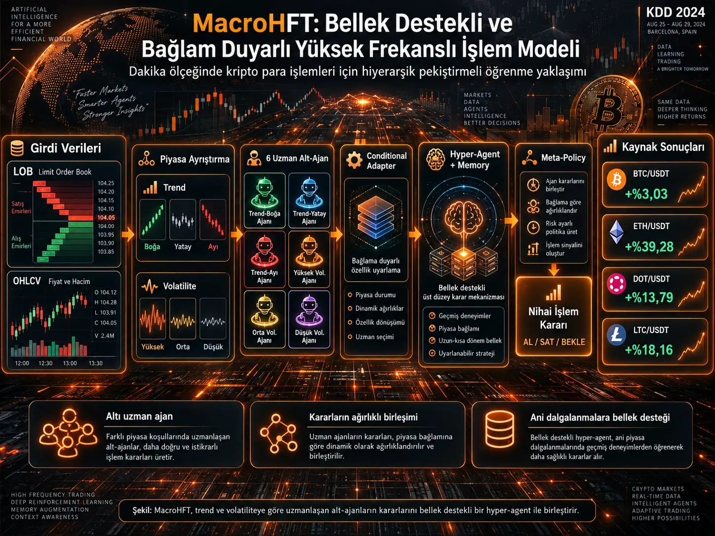 MacroHFT: Kripto Para Yüksek Frekanslı İşlemlerinde Bellek Destekli ve Piyasa Bağlamına Duyarlı Pekiştirmeli Öğrenme