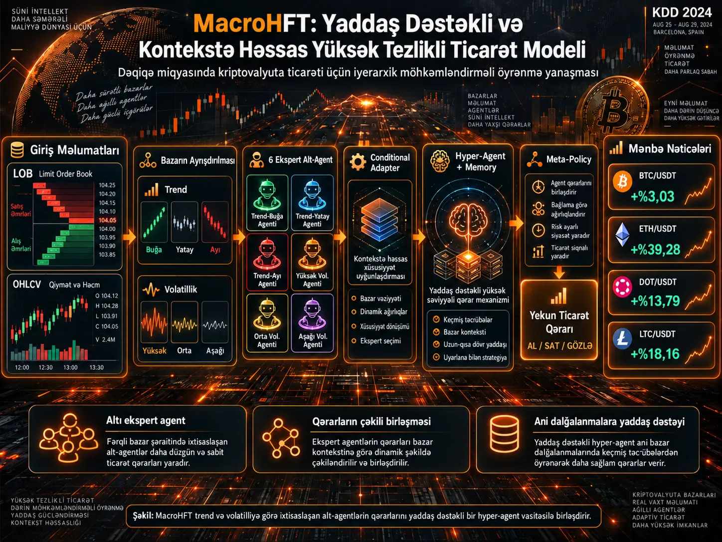 MacroHFT: Kriptovalyuta Yüksək Tezlikli Ticarətində Yaddaş Dəstəkli və Bazar Kontekstinə Həssas Möhkəmləndirici Öyrənmə