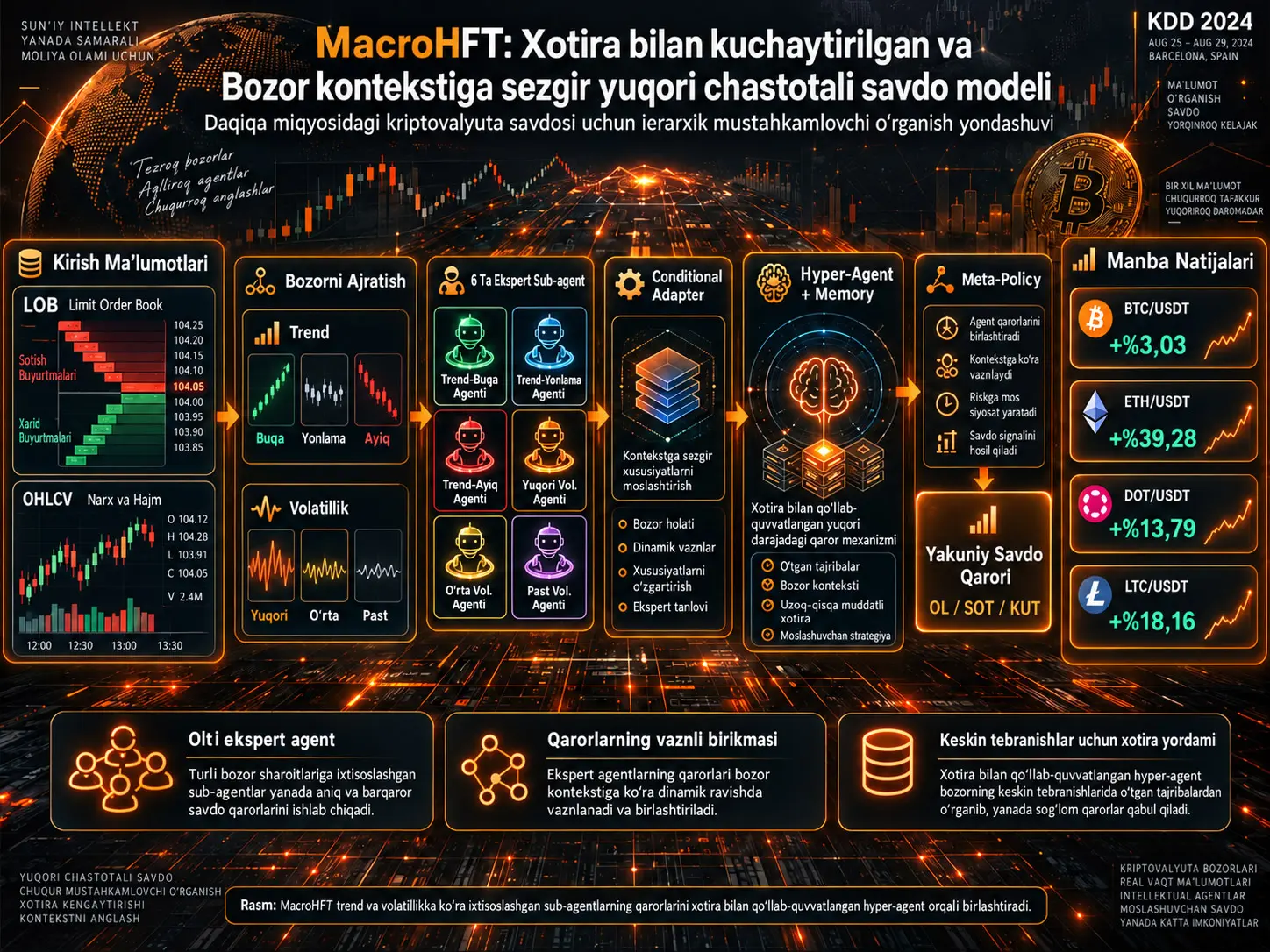 MacroHFT: Kriptovalyuta Yuqori Chastotali Savdosida Xotira Bilan Qo‘llab-quvvatlangan va Bozor Kontekstiga Sezgir Mustahkamlovchi O‘rganish
