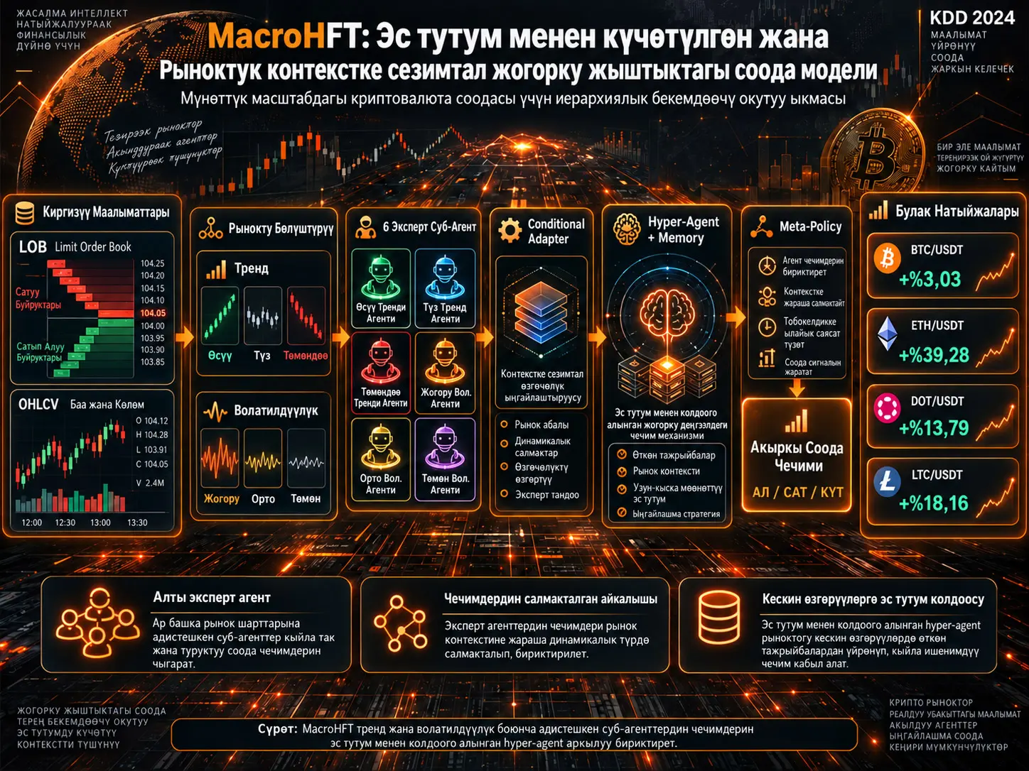 MacroHFT: Криптовалютанын Жогорку Жыштыктагы Соодасында Эс Тутум Колдоосу Менен жана Рынок Контекстине Сезгич Бекемдөө Аркулуу Үйрөнүү