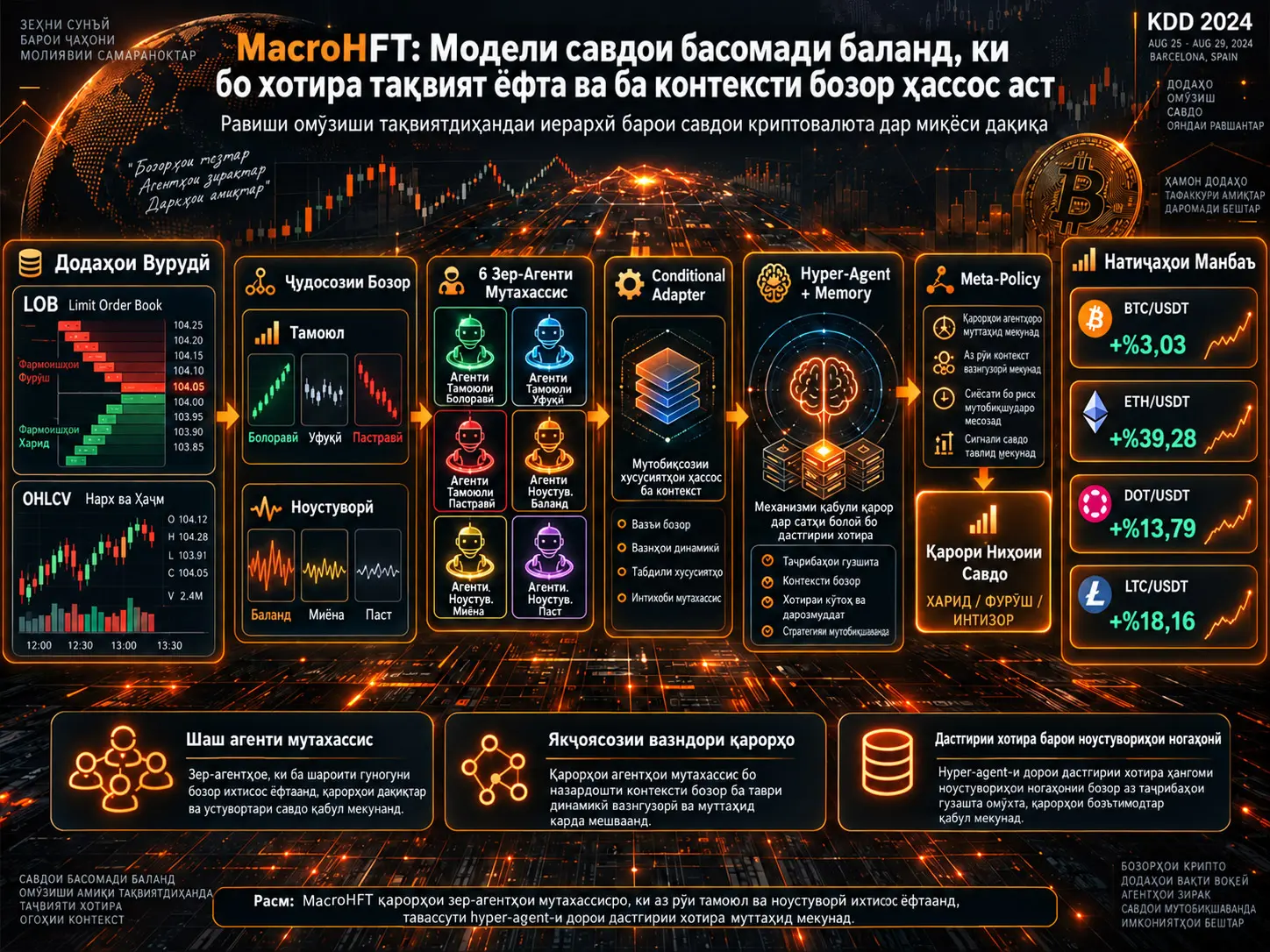 MacroHFT: Омӯзиши Тақвиятӣ бо Дастгирии Хотира ва Ҳассос ба Контексти Бозор дар Савдои Басомади Баланди Криптовалютӣ