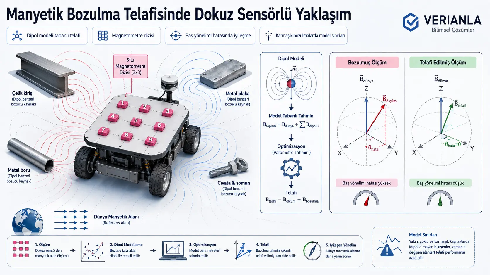 Magnetometre Dizileri Kullanılarak Geliştirilmiş Dipol Modeli Tabanlı Manyetik Bozulma Telafisi