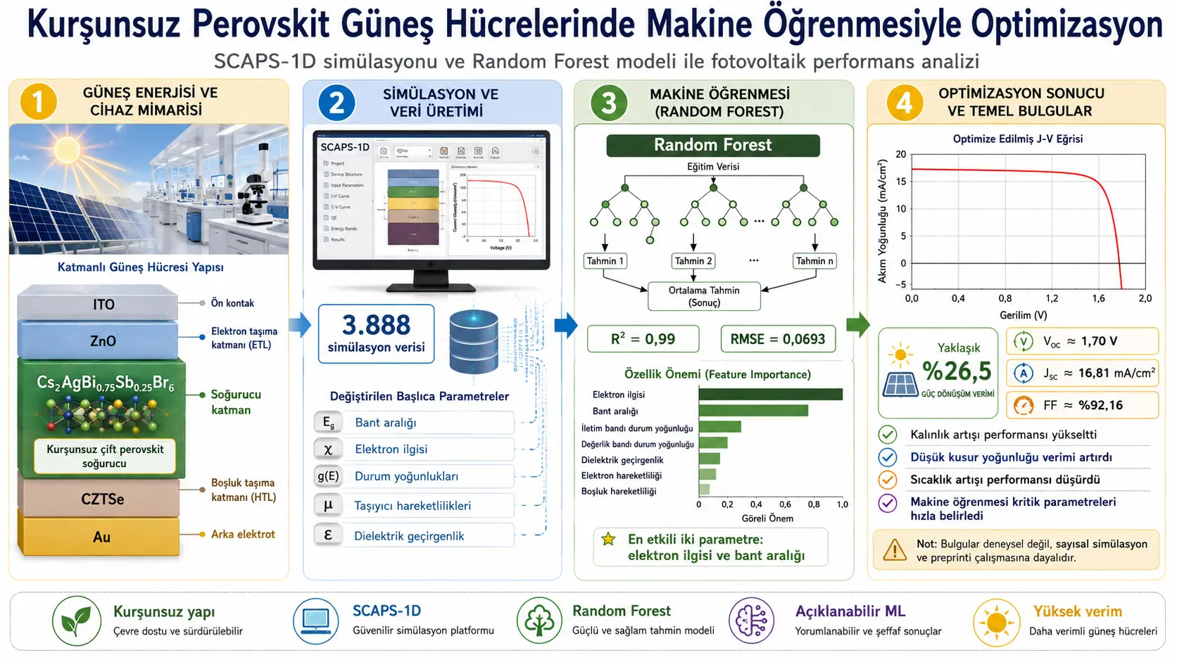 Makine Öğrenmesiyle Kurşunsuz İnorganik Perovskit Güneş Hücresinin Sayısal Optimizasyonu