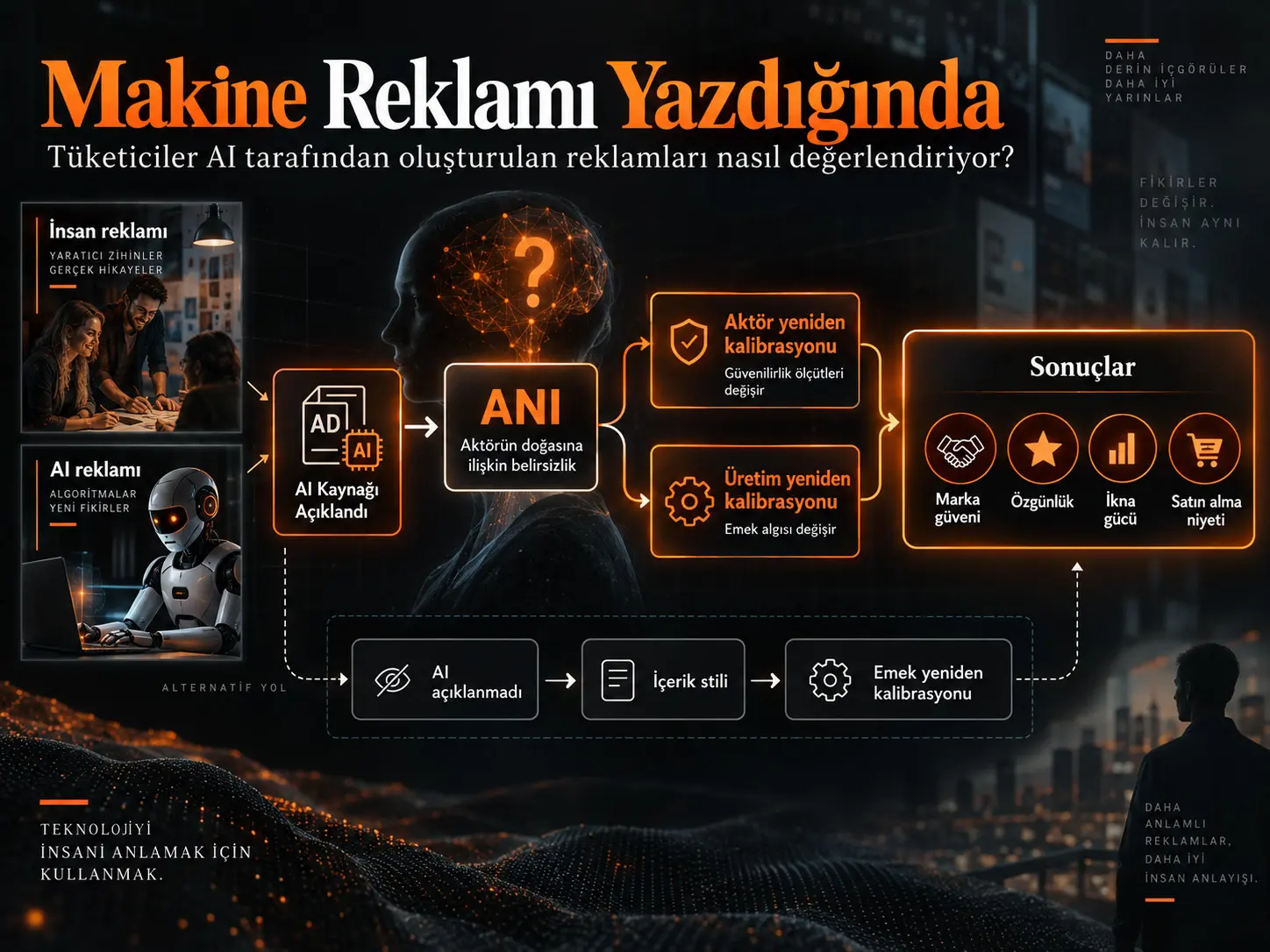 Makine Reklamı Yazdığında: Tüketiciler Yapay Zekâ Tarafından Oluşturulan Reklamları Nasıl Değerlendiriyor?