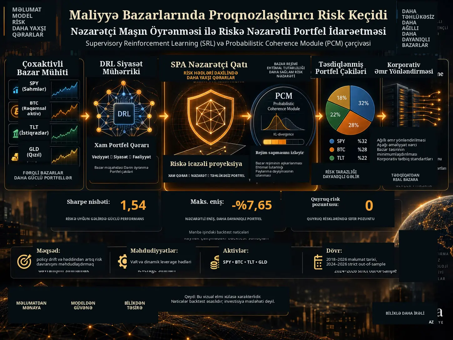 Maliyyə Bazarlarında Proqnozlaşdırıcı Risk Keçidi üçün Nəzarətçi Maşın Öyrənməsi: DRL Portfel Qərarlarına Riyazi Təhlükəsizlik Qatı