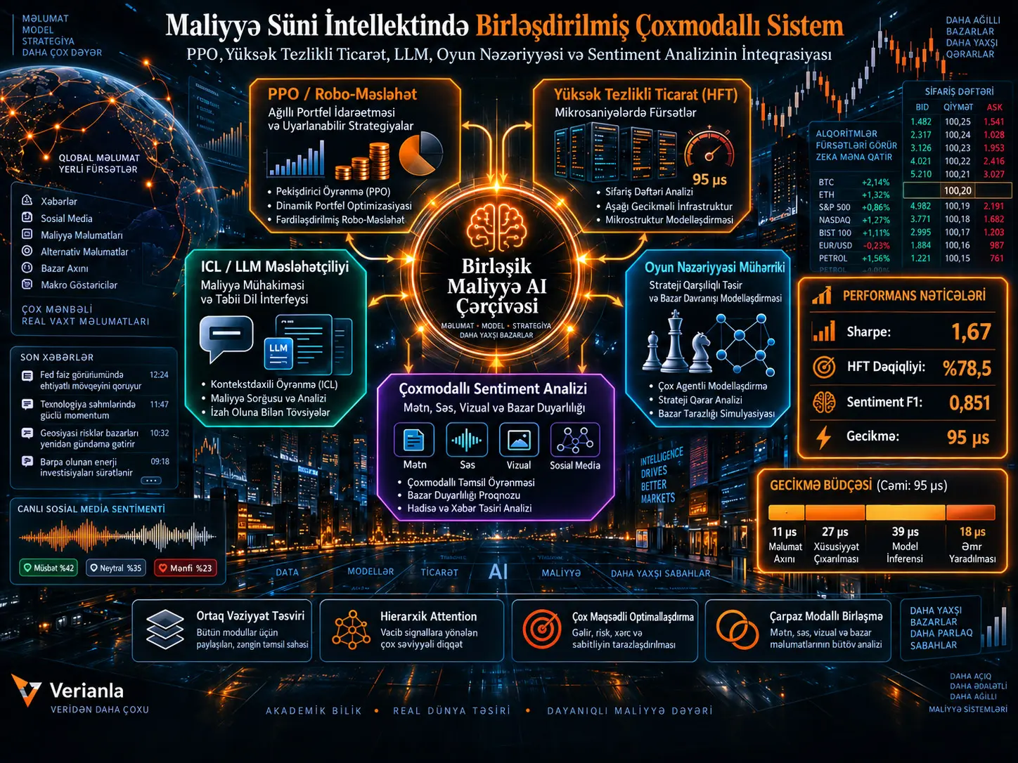 Maliyyə Süni İntellektində Birləşdirilmiş Çoxmodallı Sistem: PPO, Yüksək Tezlikli Ticarət, LLM, Oyun Nəzəriyyəsi və Sentiment Analizinin İnteqrasiyası
