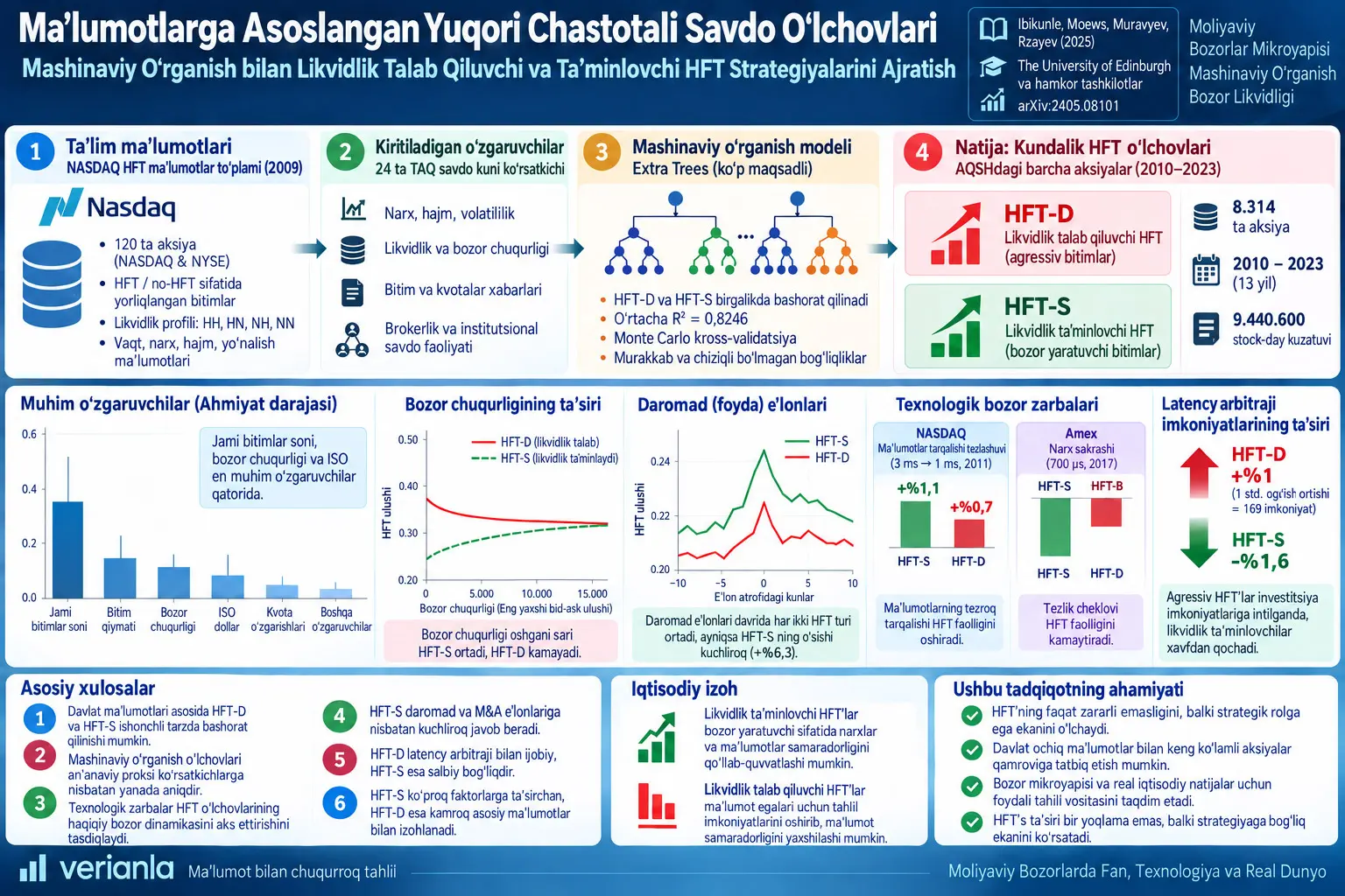 Ma’lumotlarga Asoslangan Yuqori Chastotali Savdo O‘lchovlari: Mashinaviy O‘rganish bilan Likvidlik Talab Qiluvchi va Ta’minlovchi HFT Strategiyalarini Ajratish