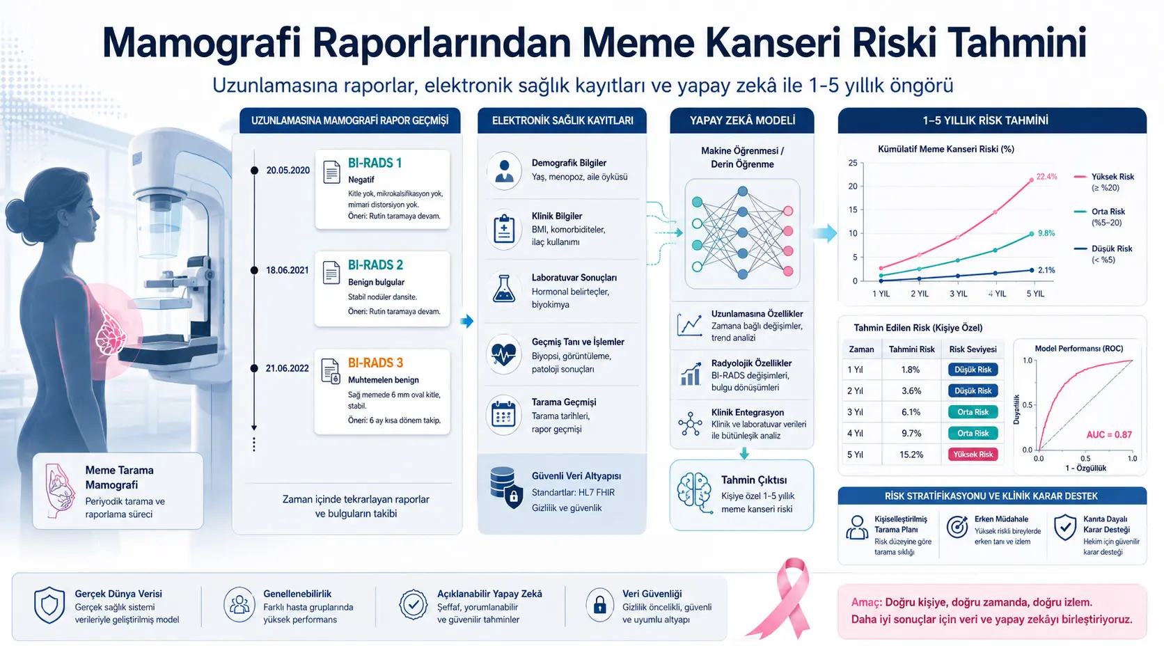 Mammografiya tasvirlarisiz ko‘krak bezi saratonining besh yillik xavfini bashorat qilish mumkinmi? 4,6 million hisobot asosida ishlab chiqilgan longitudional sun’iy intellekt modeli